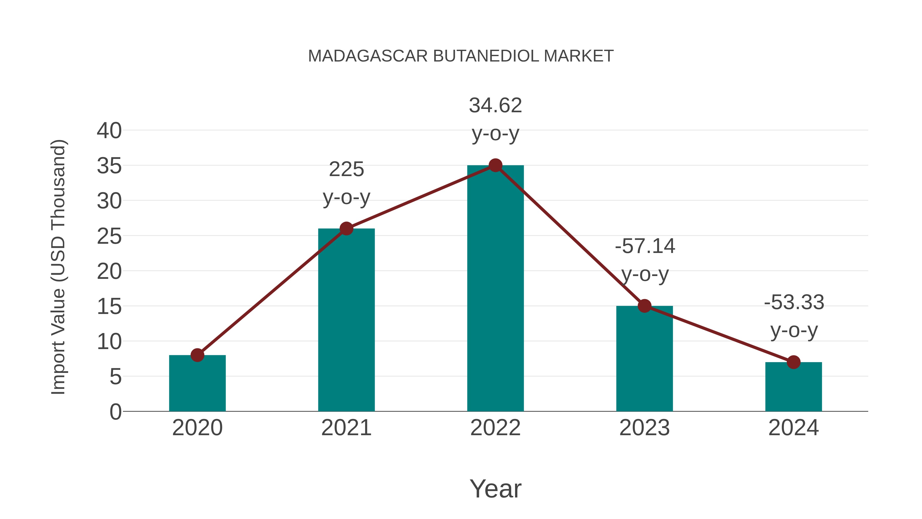  Madagascar Butanediol Market: Import Trend Analysis