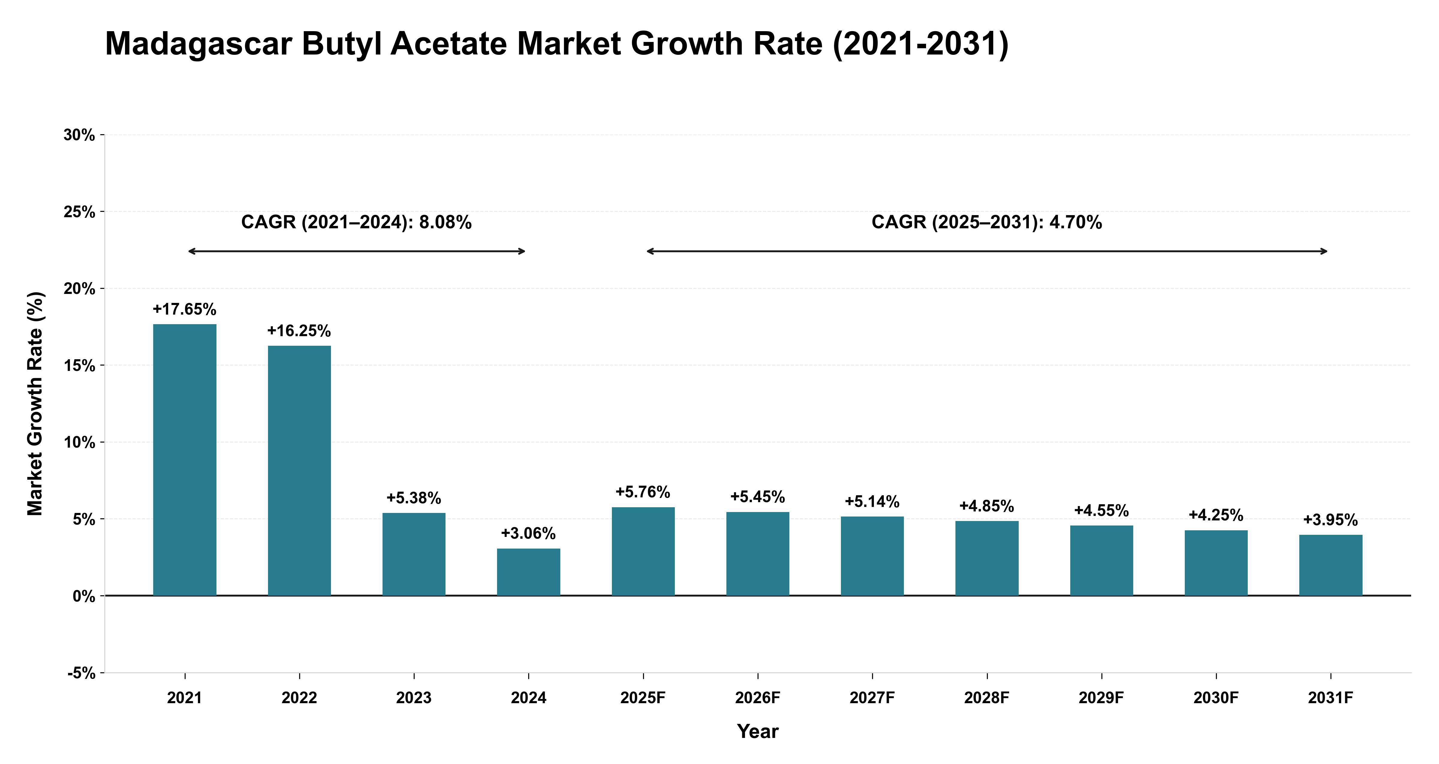 Madagascar Butyl Acetate Market Growth Rate Analysis (2021-2031)