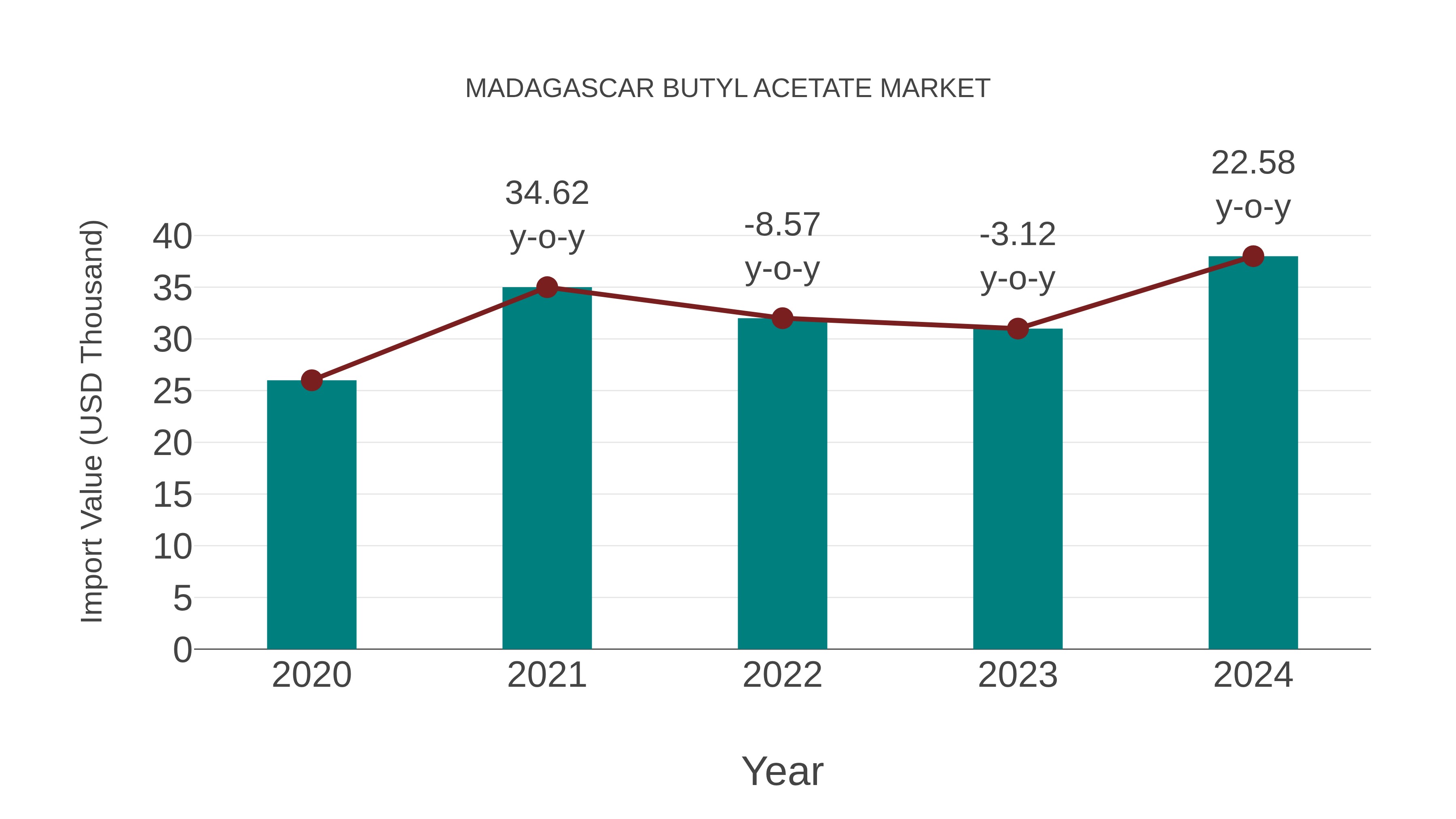  Madagascar Butyl Acetate Market: Import Trend Analysis