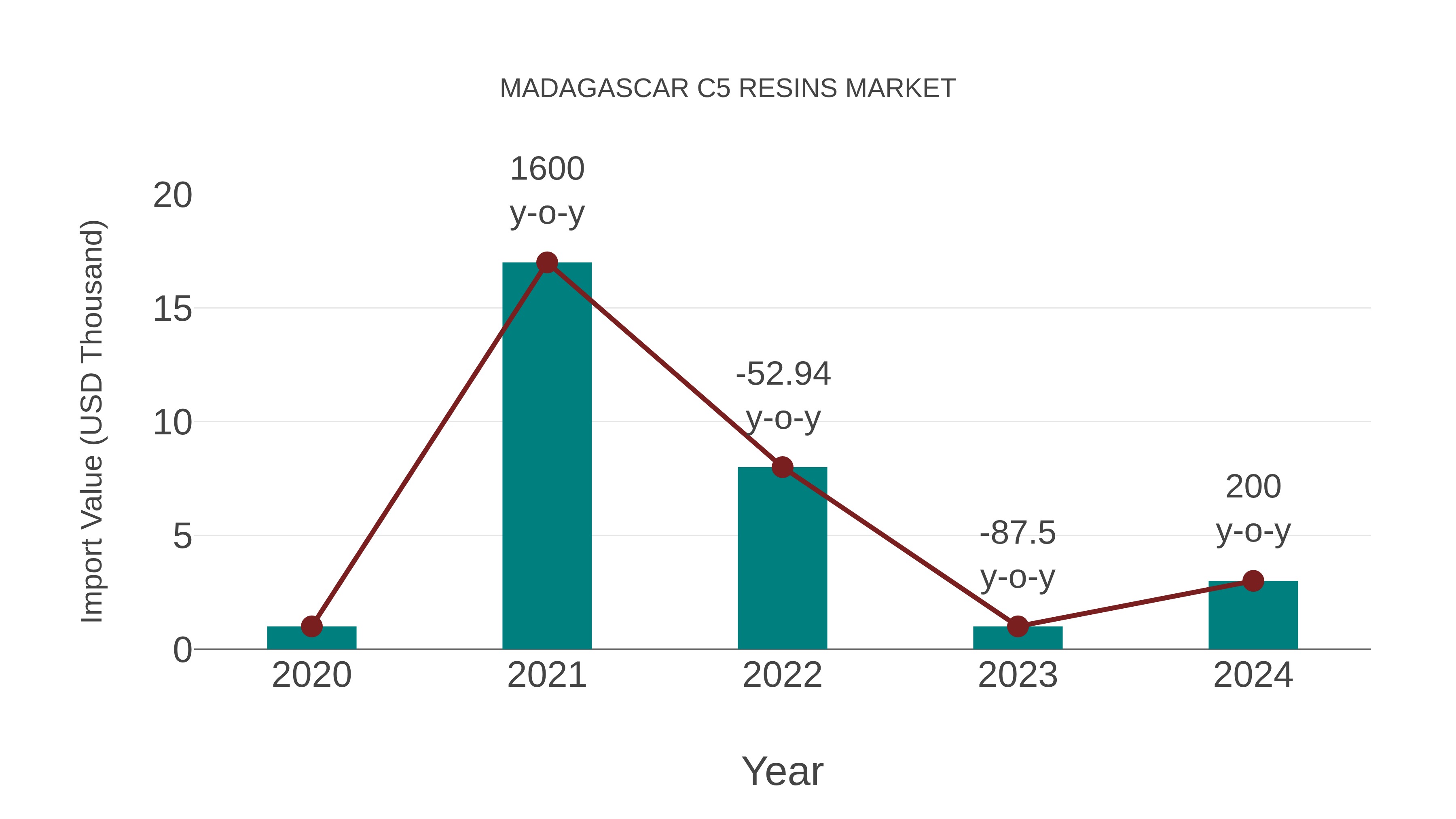  Madagascar C5 Resins Market: Import Trend Analysis