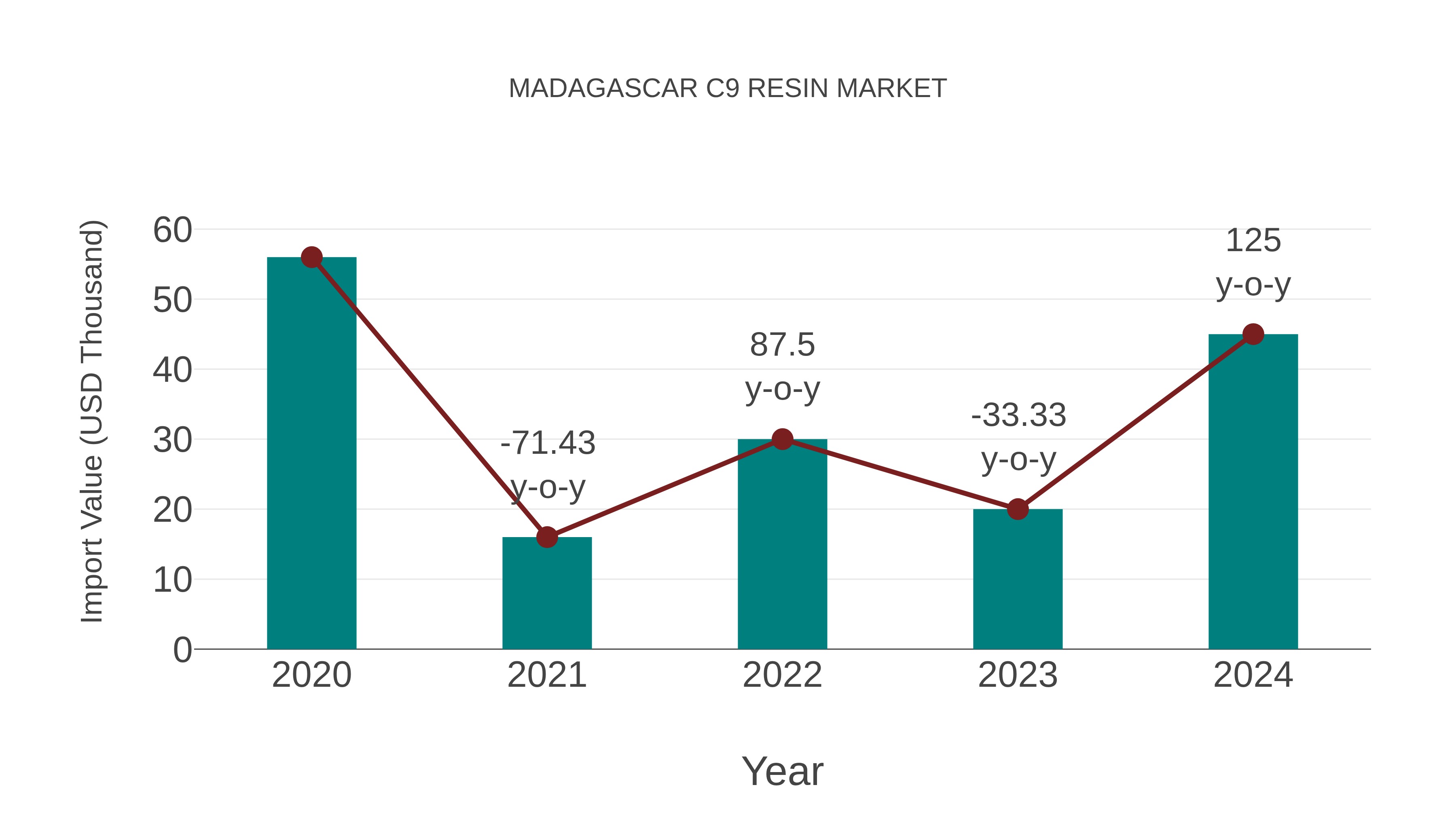 Madagascar C9 Resin Market: Import Trend Analysis