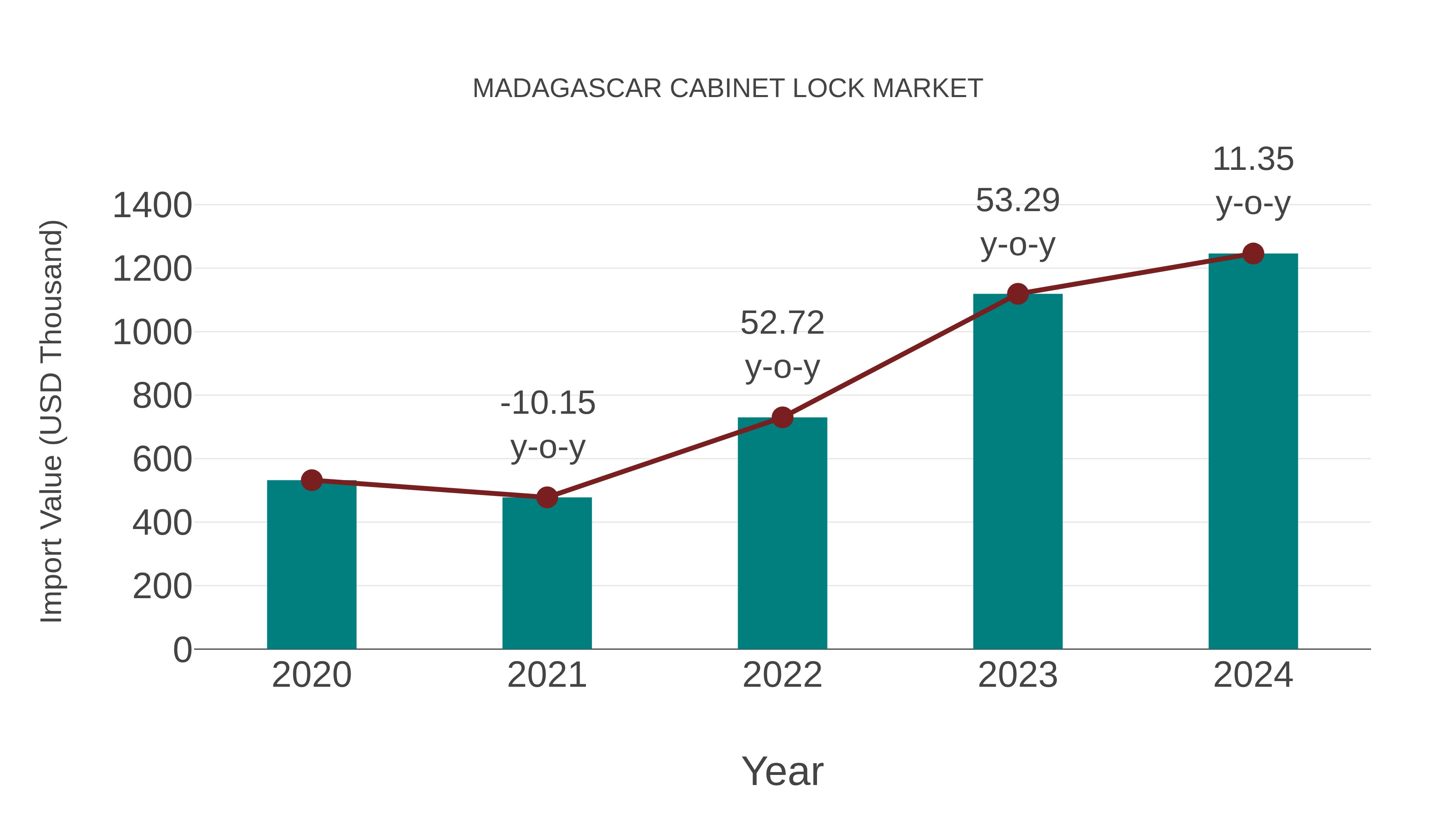  Madagascar Cabinet Lock Market: Import Trend Analysis
