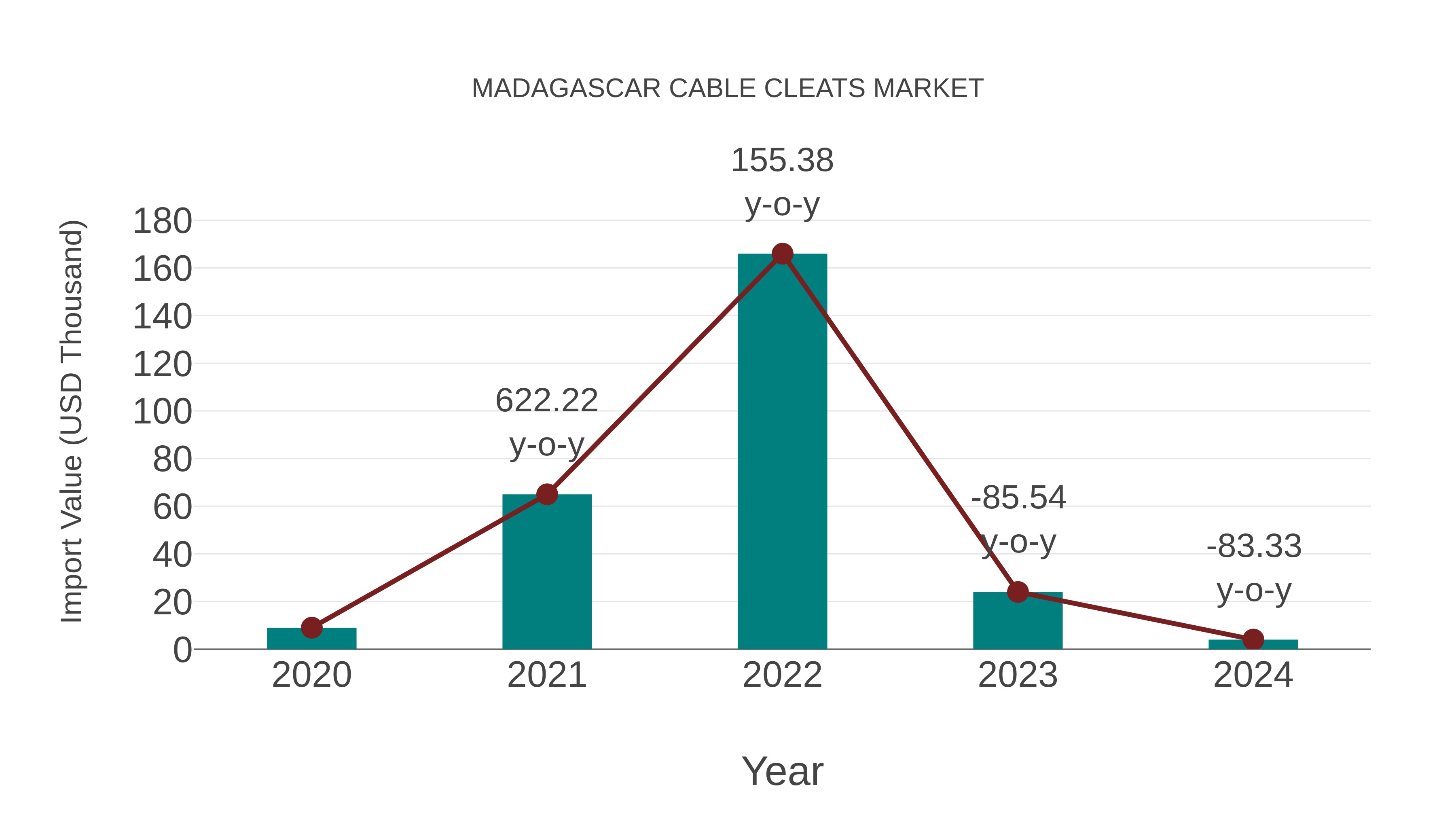  Madagascar Cable Cleats Market: Import Trend Analysis