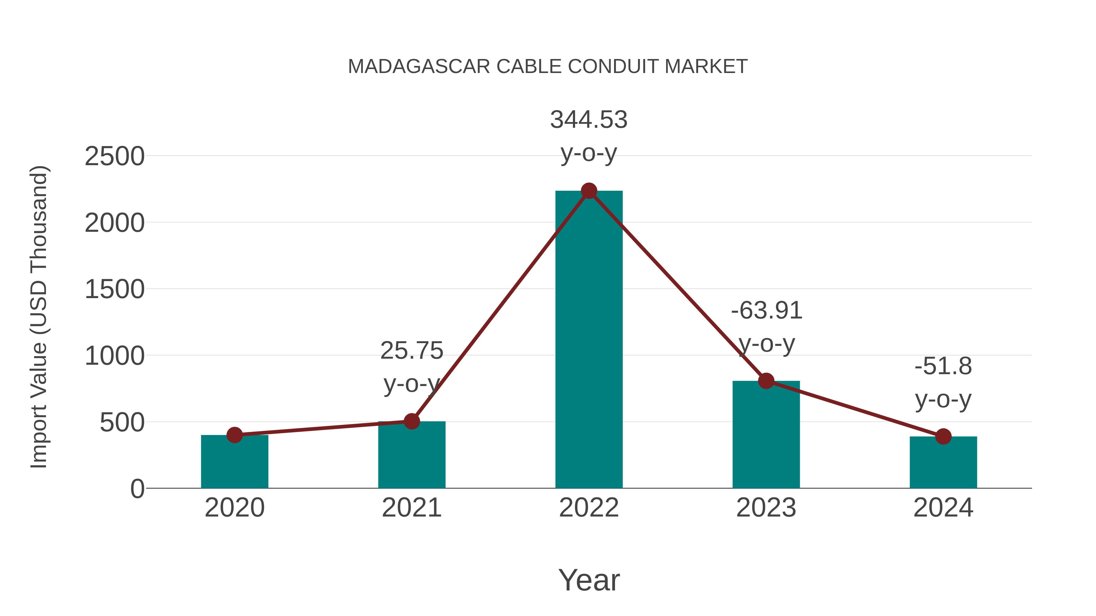 Madagascar Cable Conduit Market: Import Trend Analysis