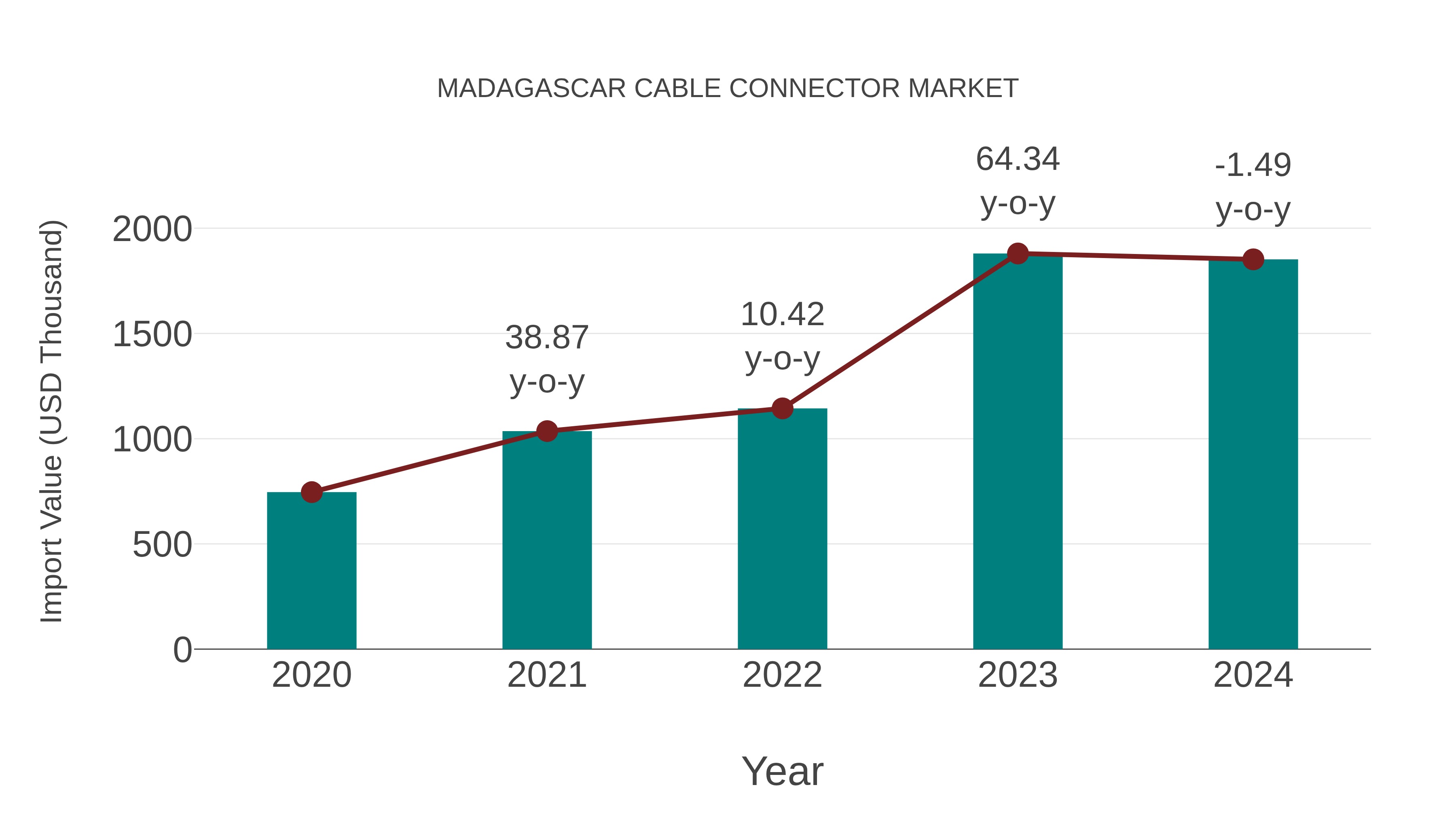 Madagascar Cable Connector Market: Import Trend Analysis