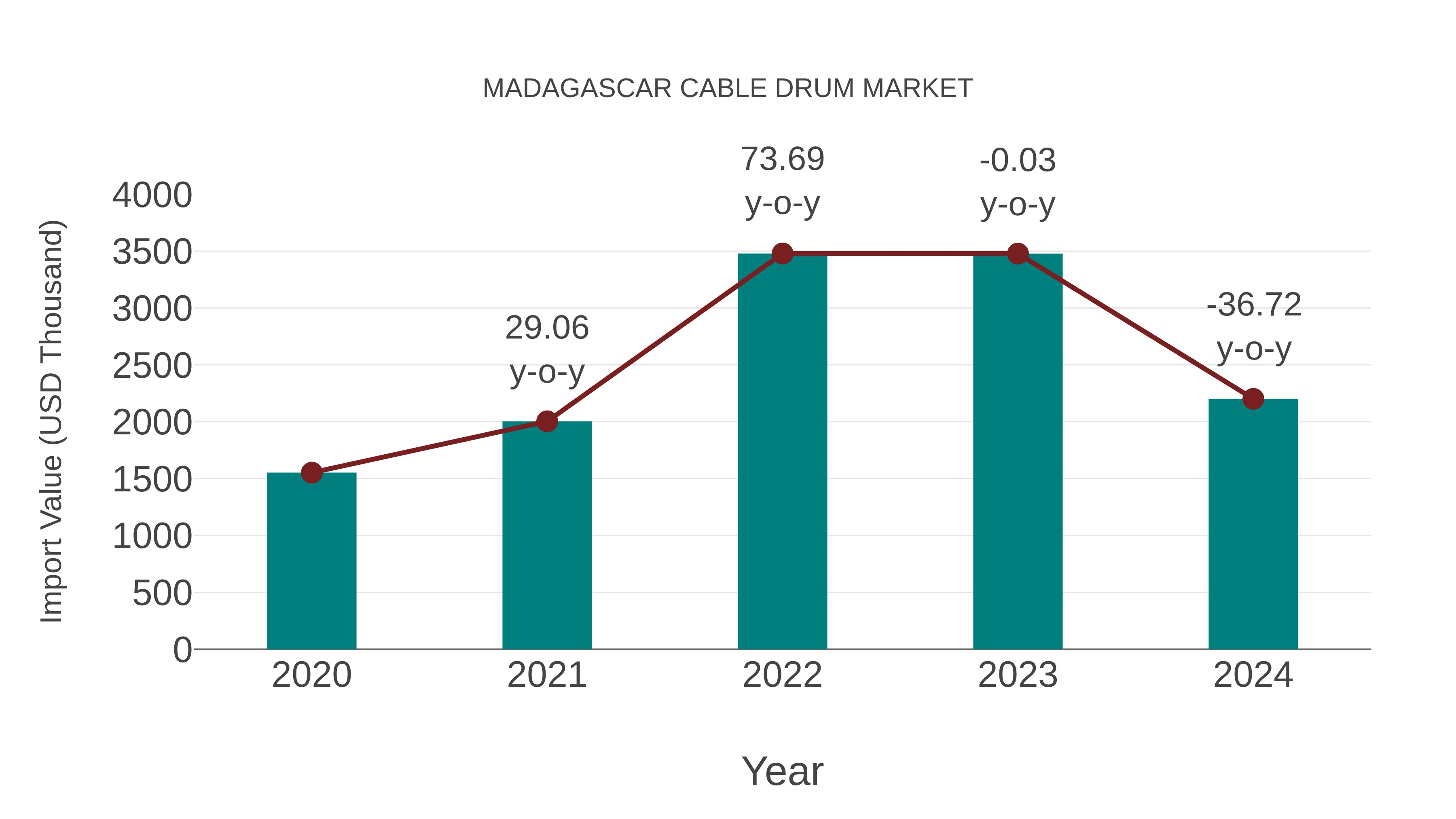  Madagascar Cable Drum Market: Import Trend Analysis