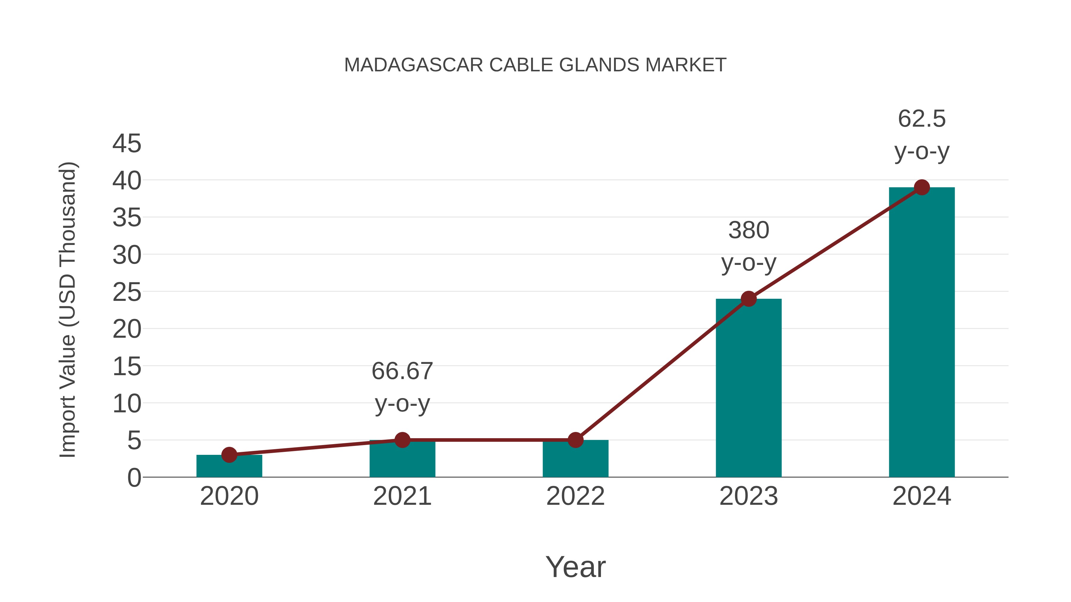  Madagascar Cable Glands Market: Import Trend Analysis