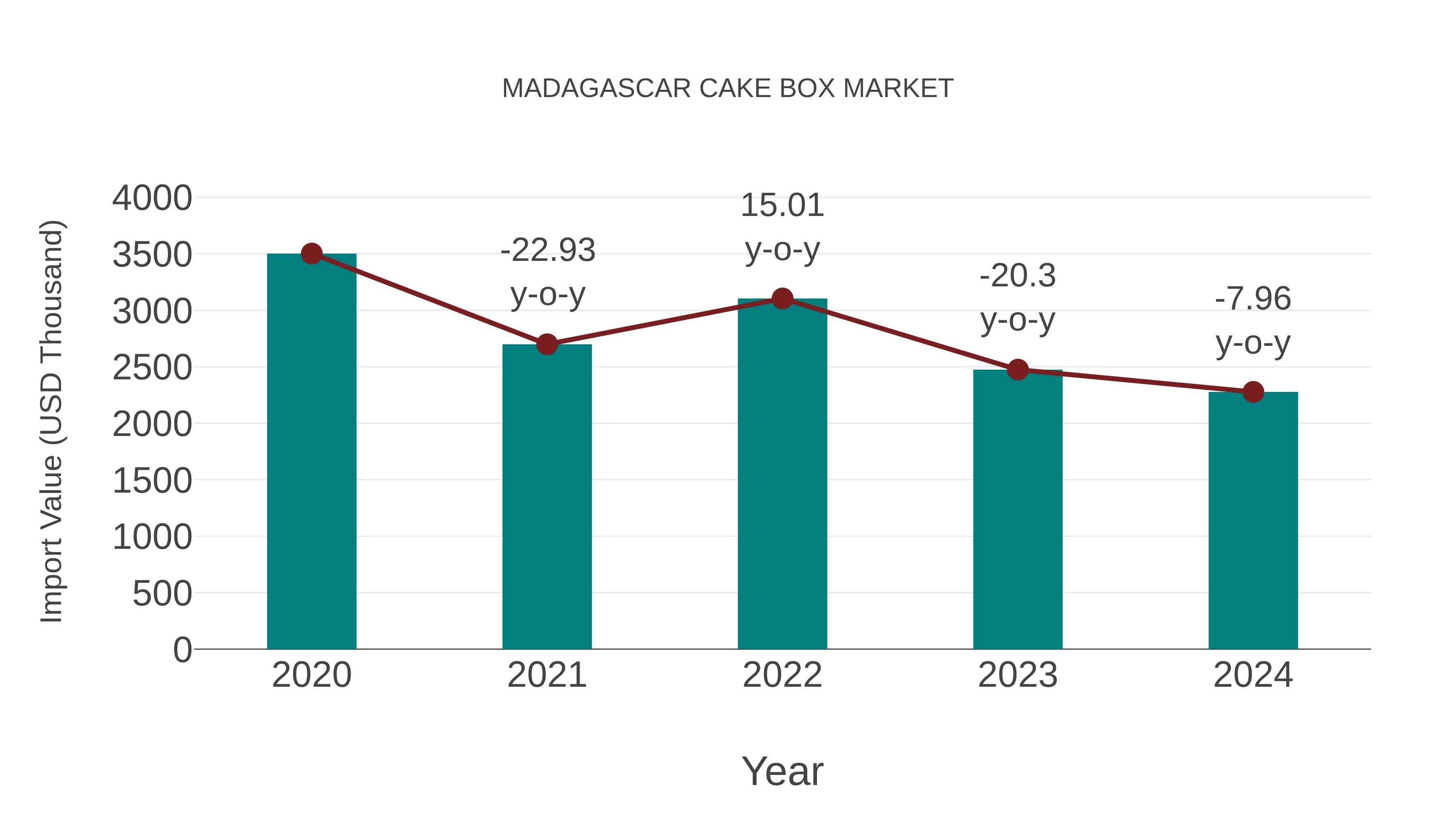  Madagascar Cake Box Market: Import Trend Analysis