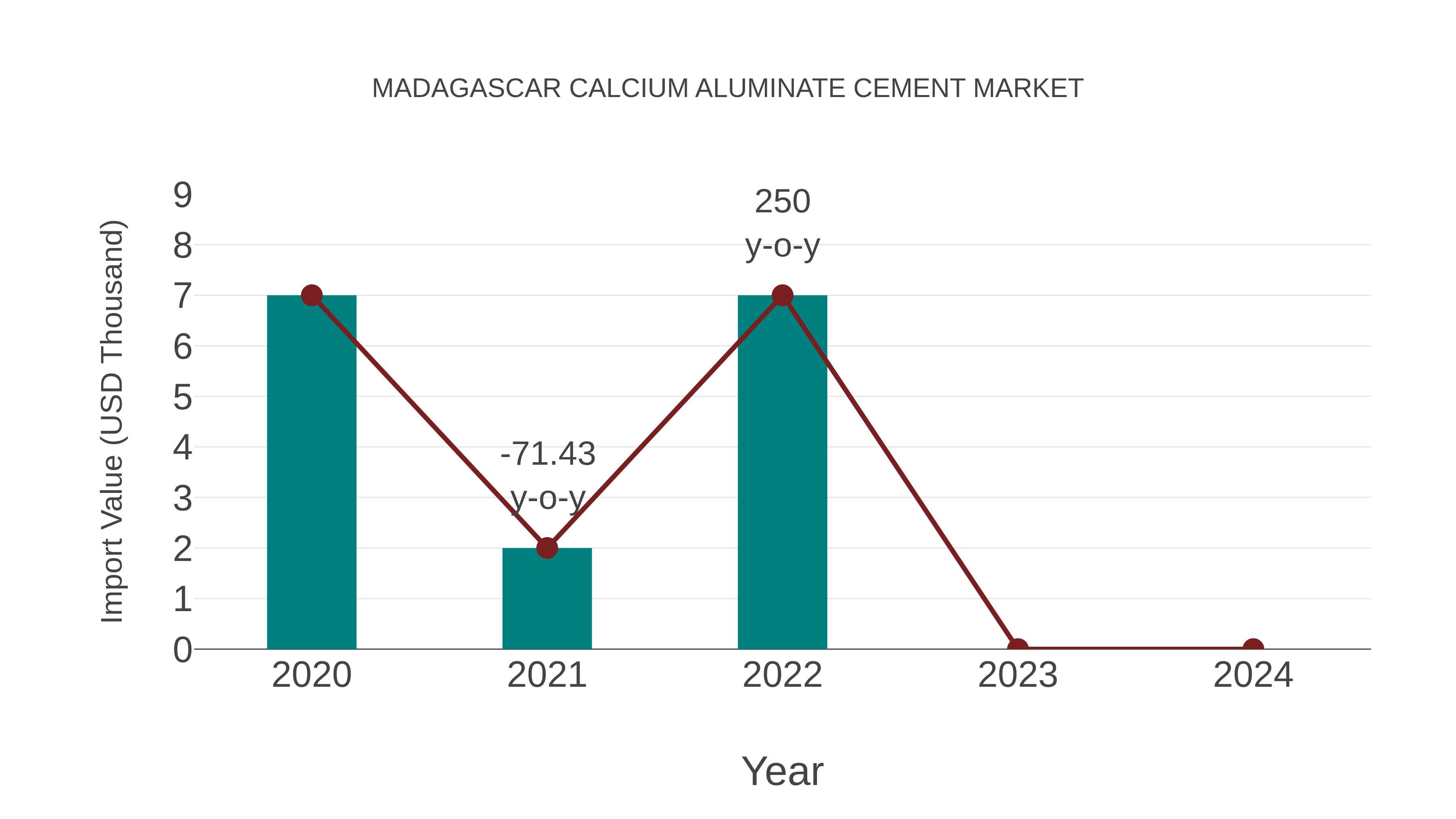  Madagascar Calcium Aluminate Cement Market: Import Trend Analysis