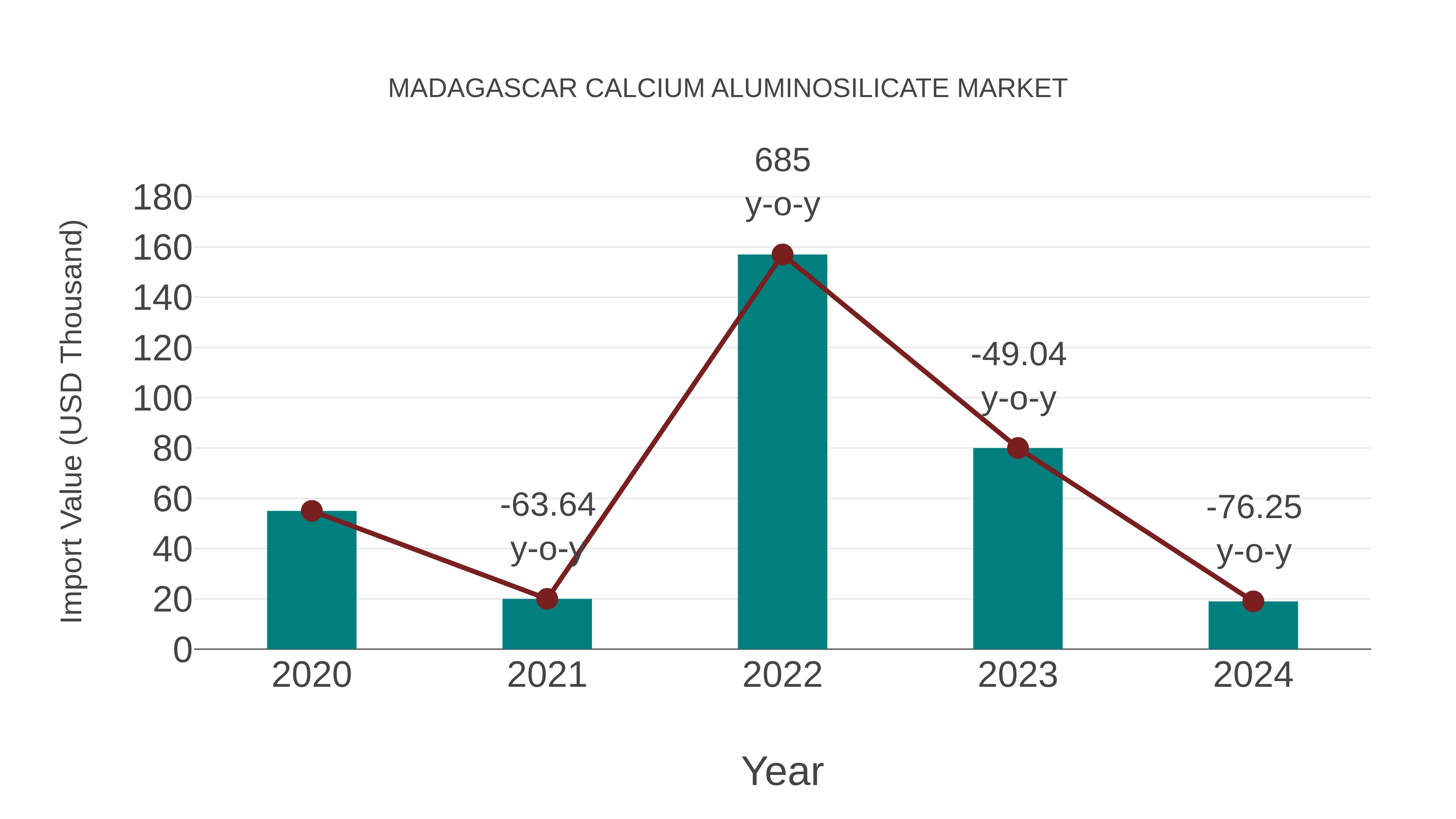  Madagascar Calcium Aluminosilicate Market: Import Trend Analysis