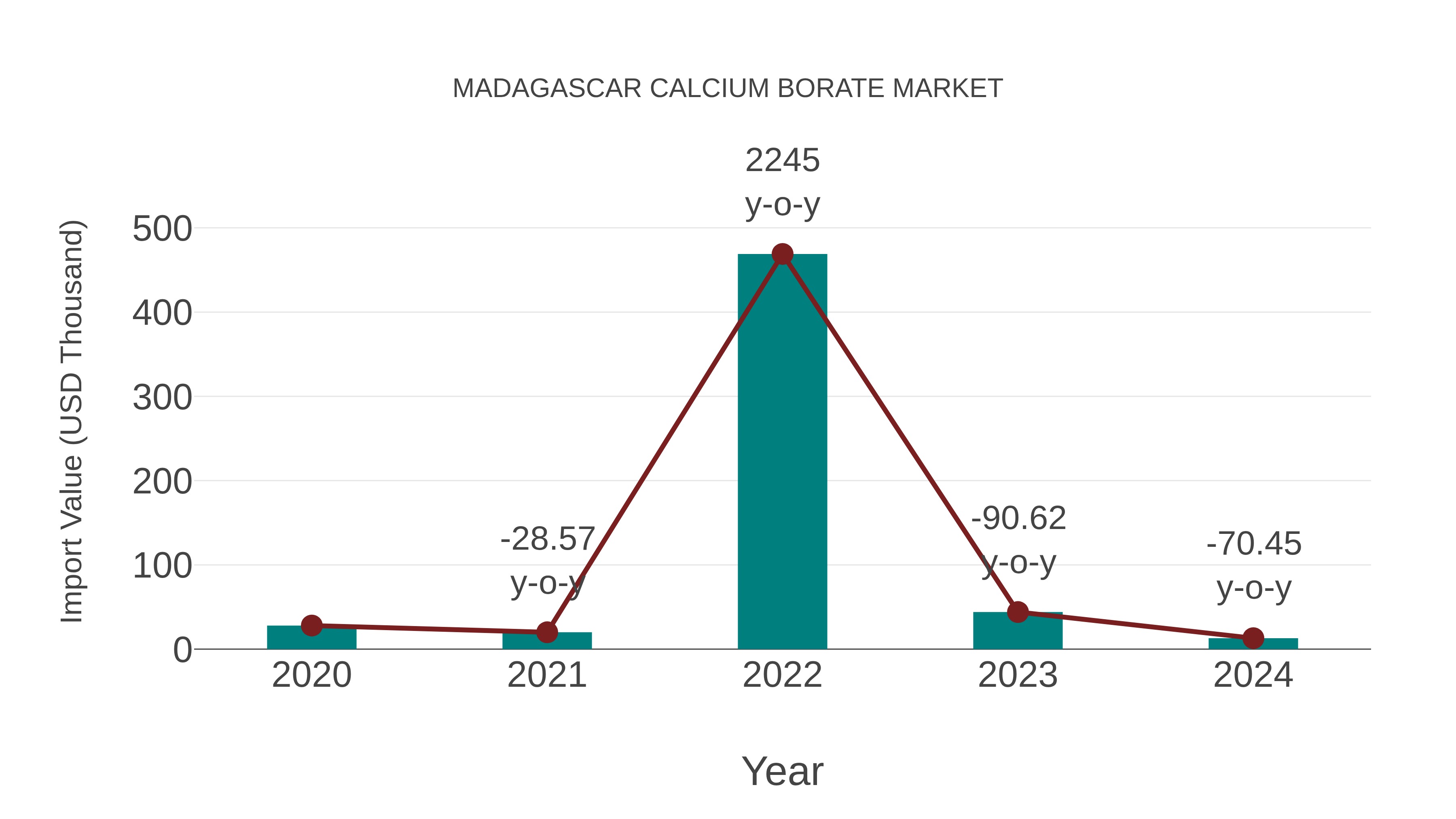  Madagascar Calcium Borate Market: Import Trend Analysis