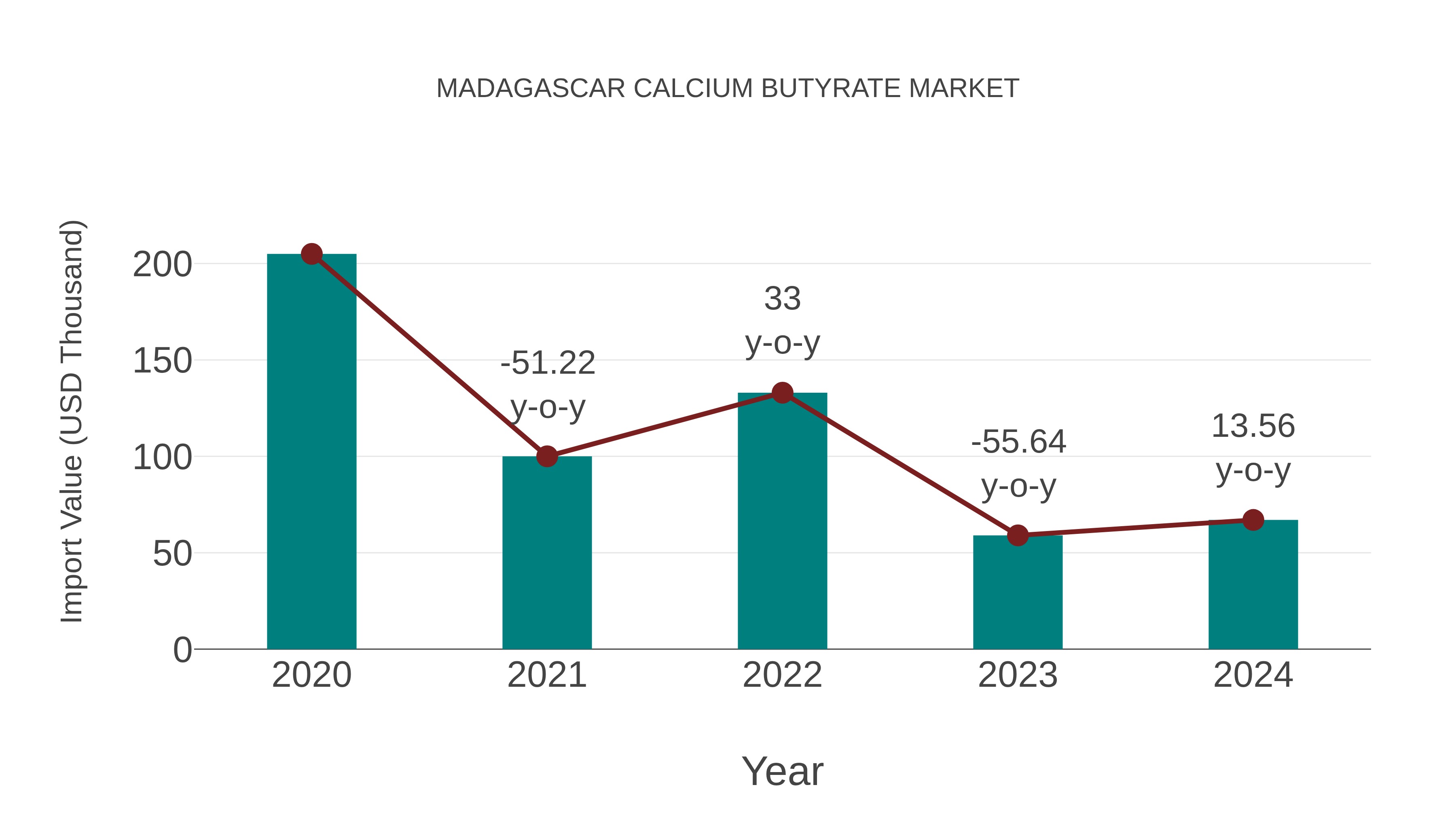 Madagascar Calcium Butyrate Market: Import Trend Analysis