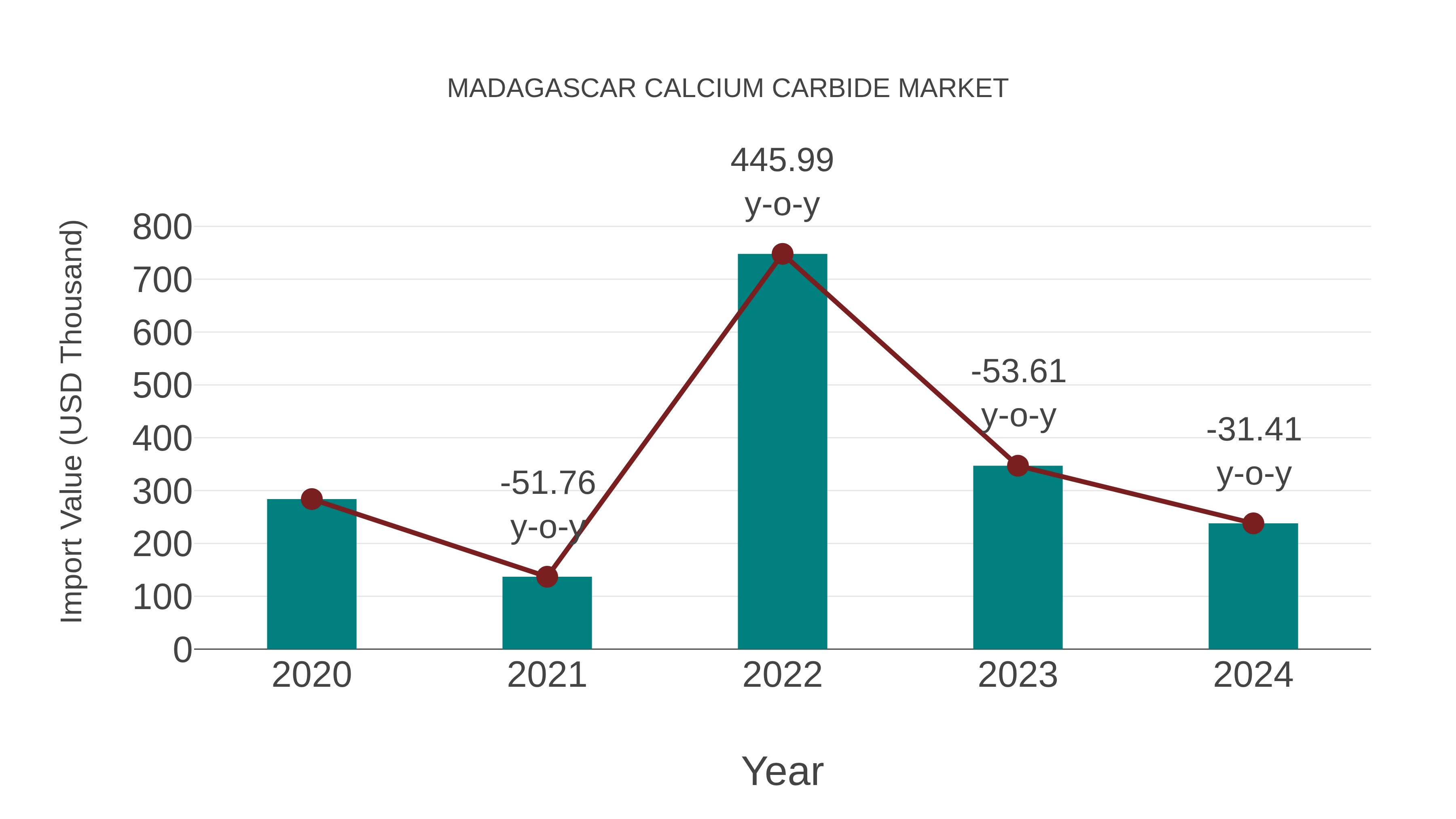  Madagascar Calcium Carbide Market: Import Trend Analysis