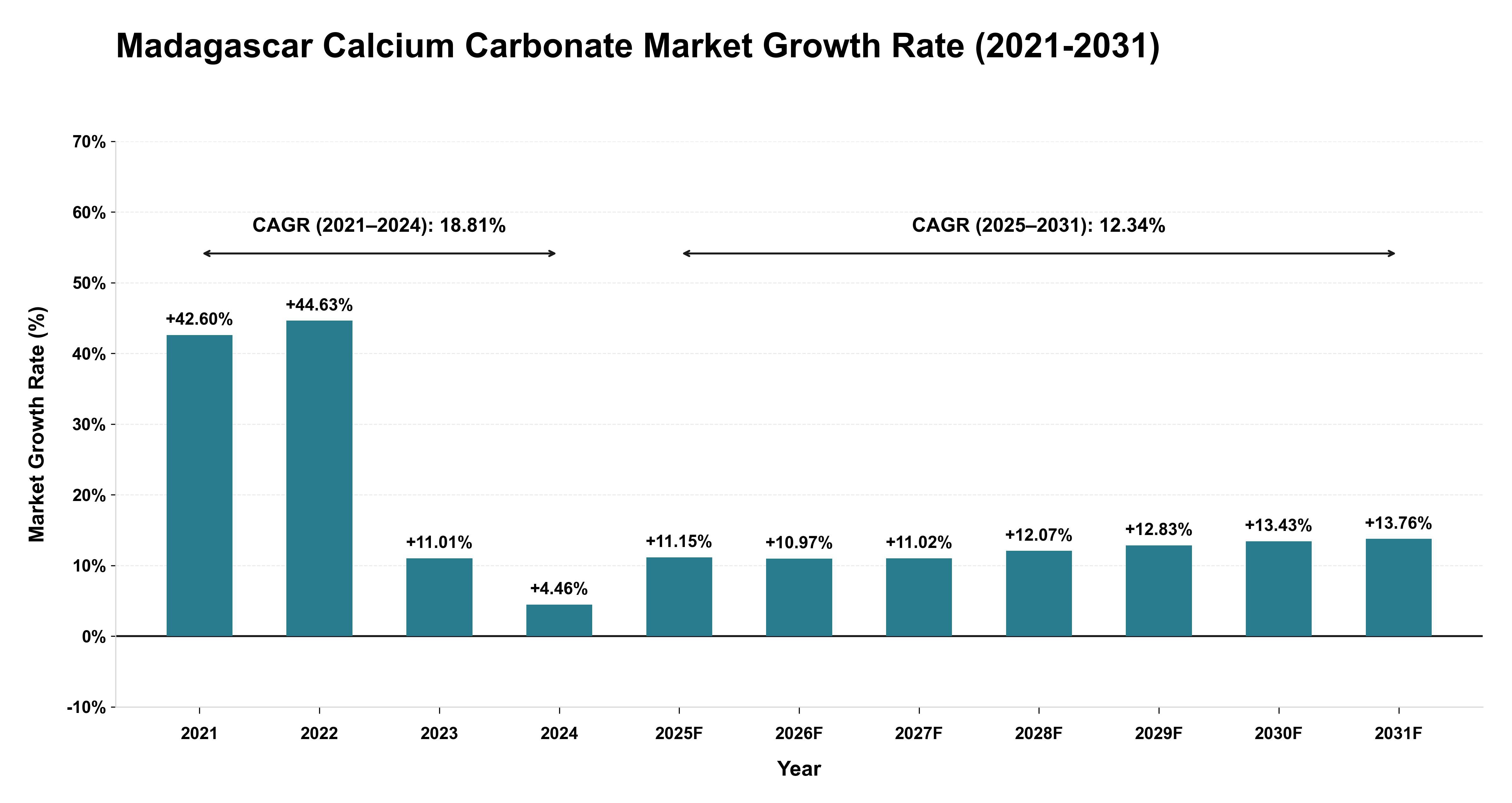 Madagascar Calcium Carbonate Market Growth Rate Analysis (2021-2031)