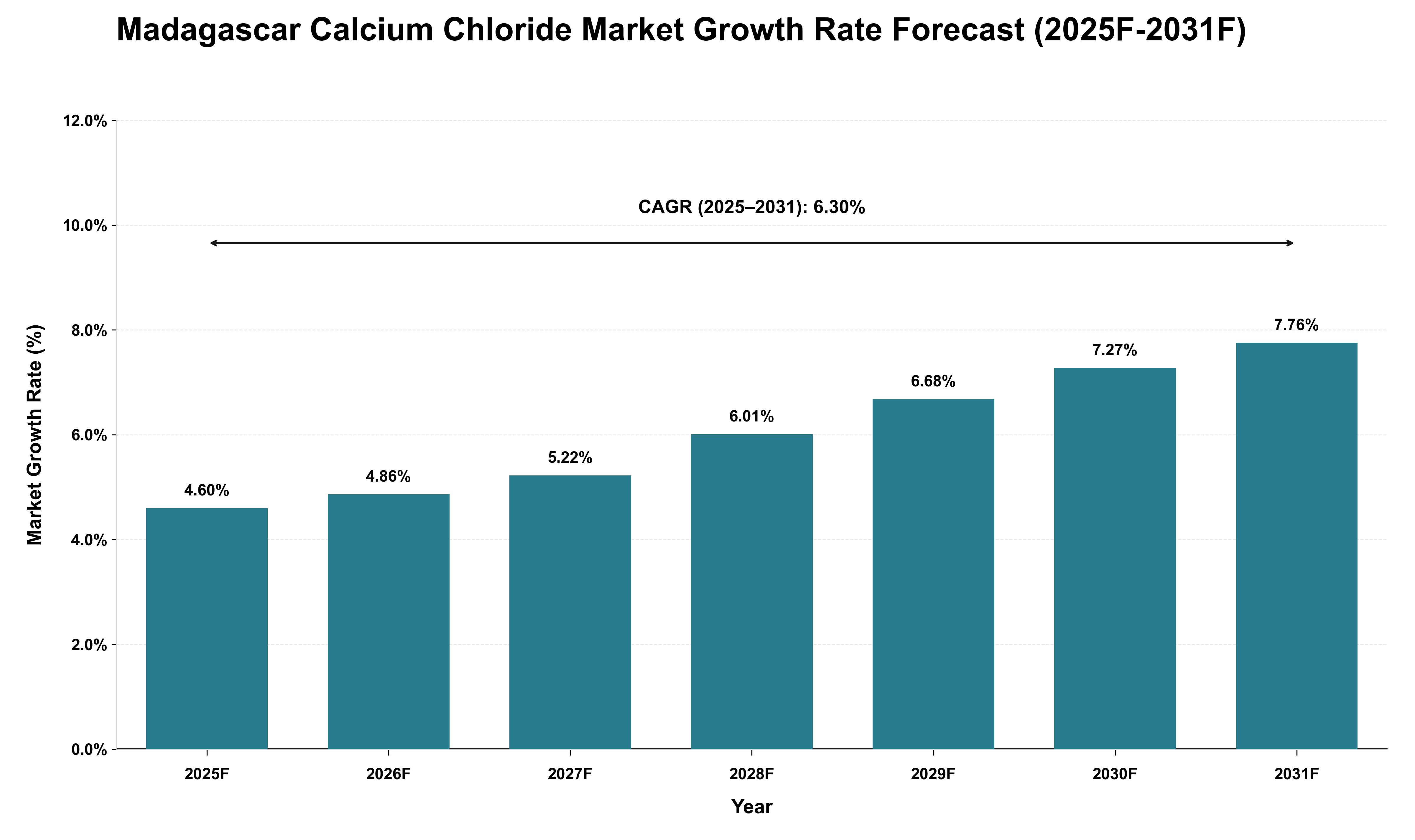 Madagascar Calcium Chloride Market Growth Rate Analysis (2025 - 2031)