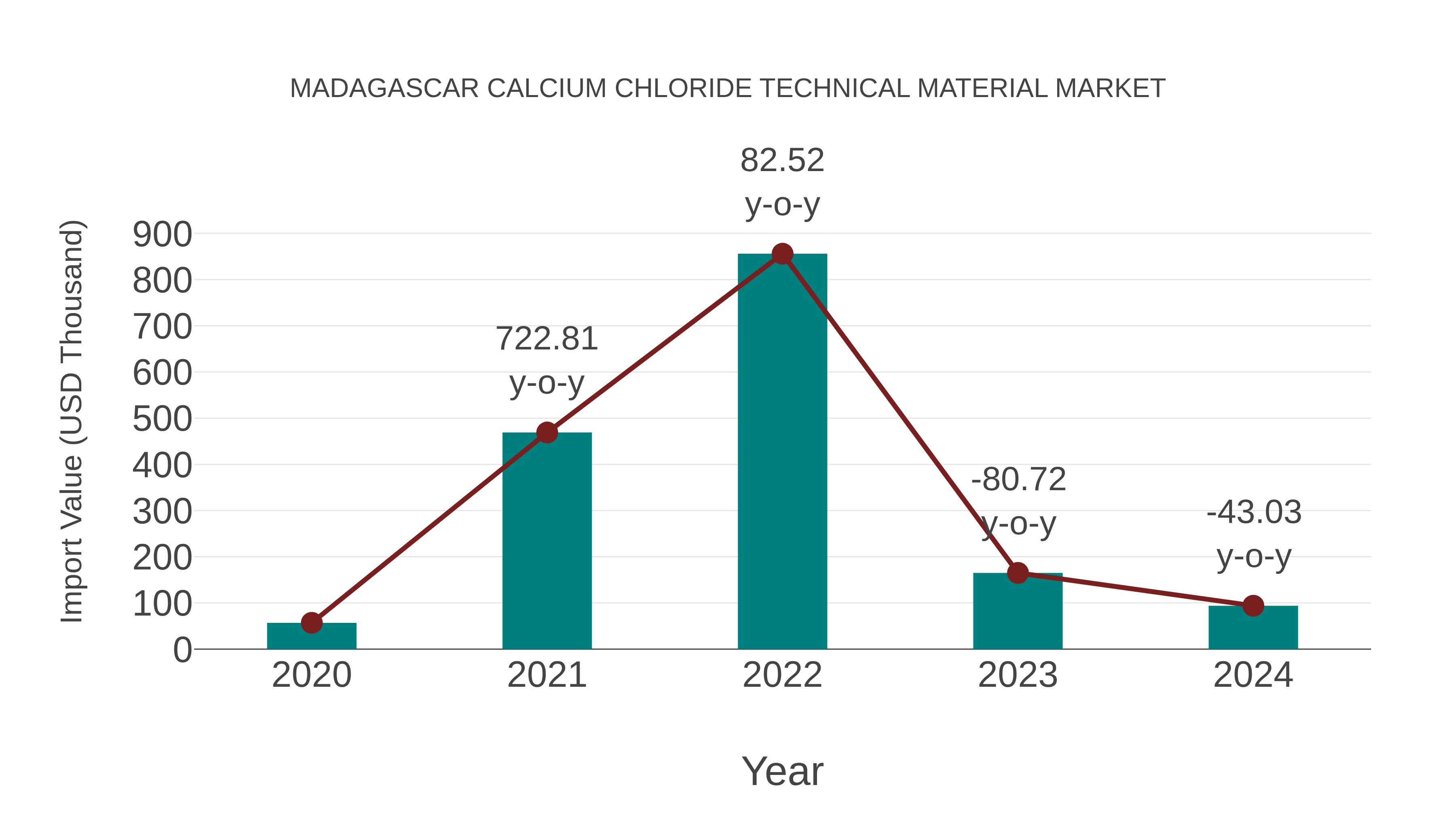  Madagascar Calcium Chloride Technical Material Market: Import Trend Analysis