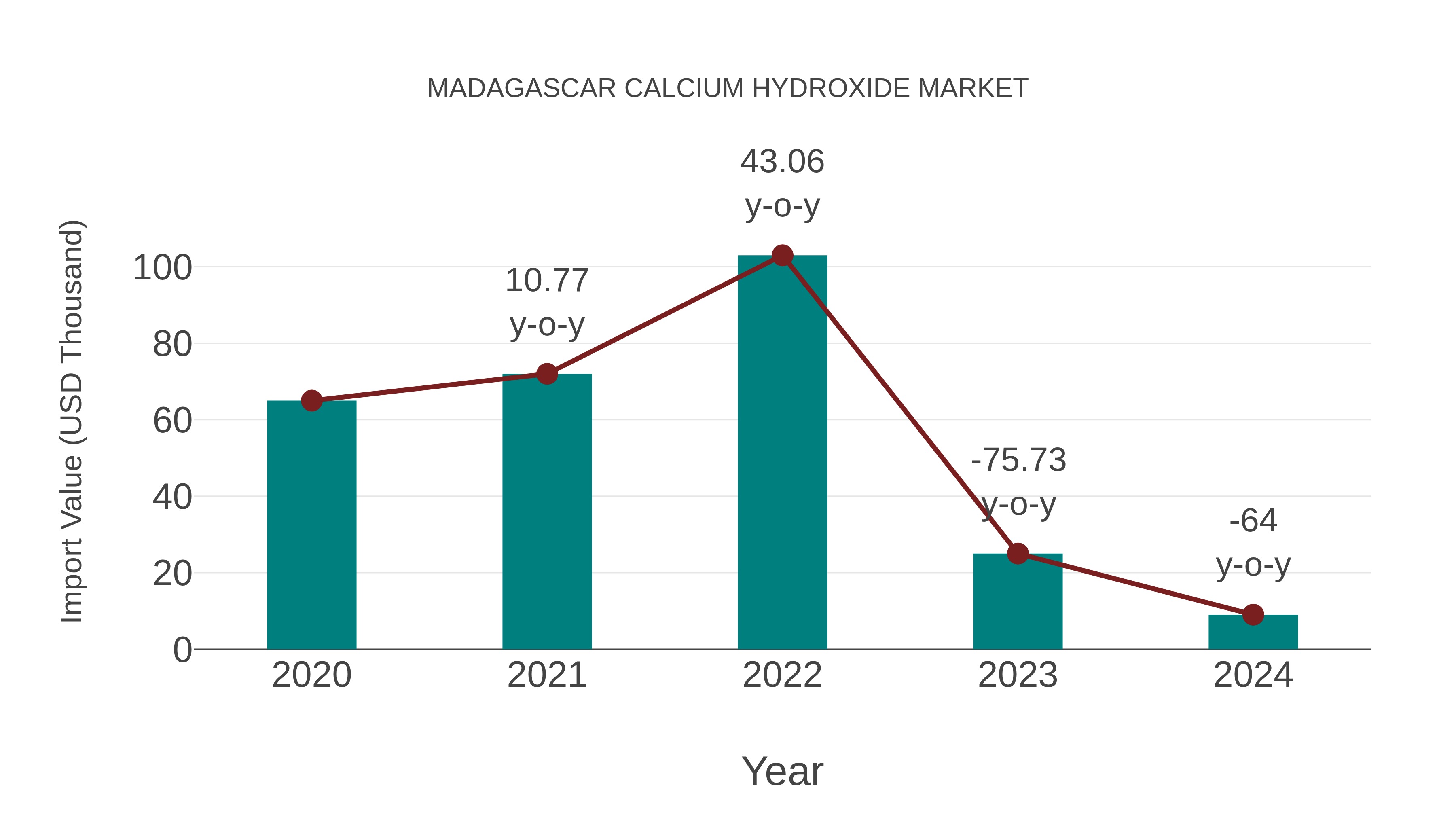  Madagascar Calcium Hydroxide Market: Import Trend Analysis