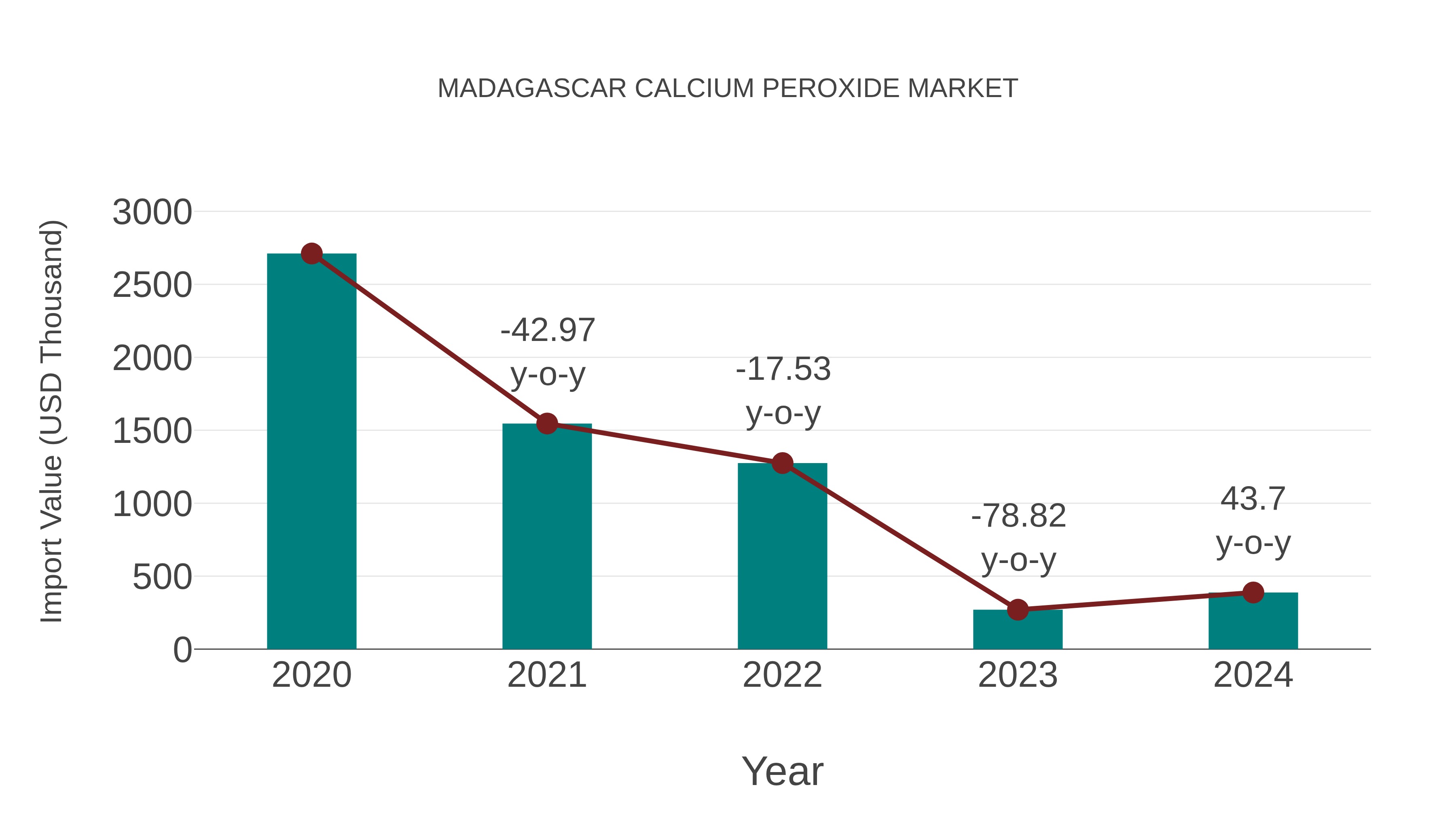  Madagascar Calcium Peroxide Market: Import Trend Analysis