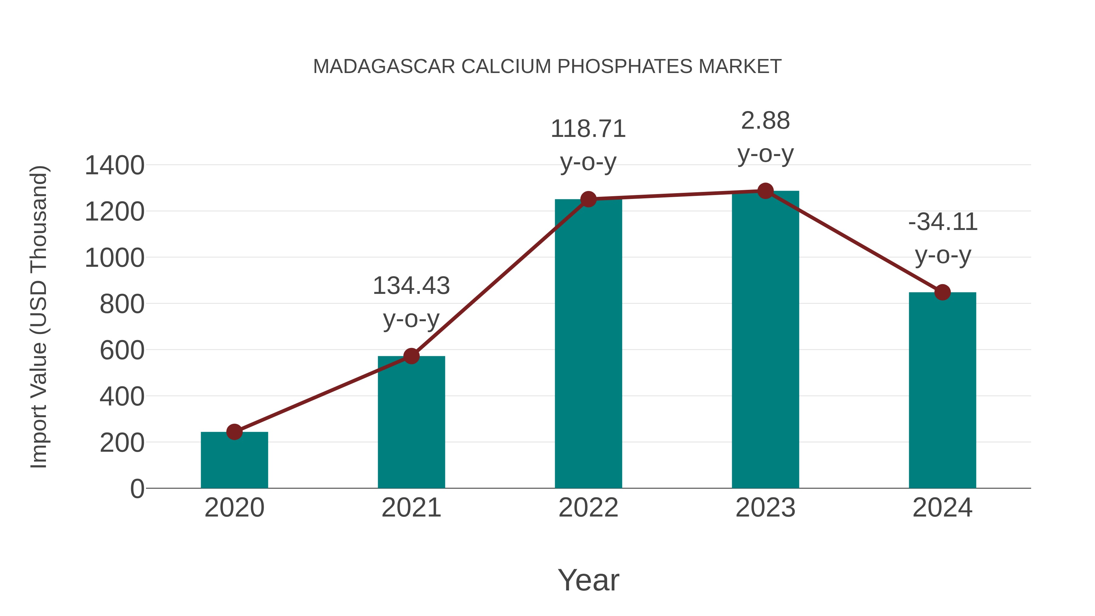  Madagascar Calcium Phosphates Market: Import Trend Analysis