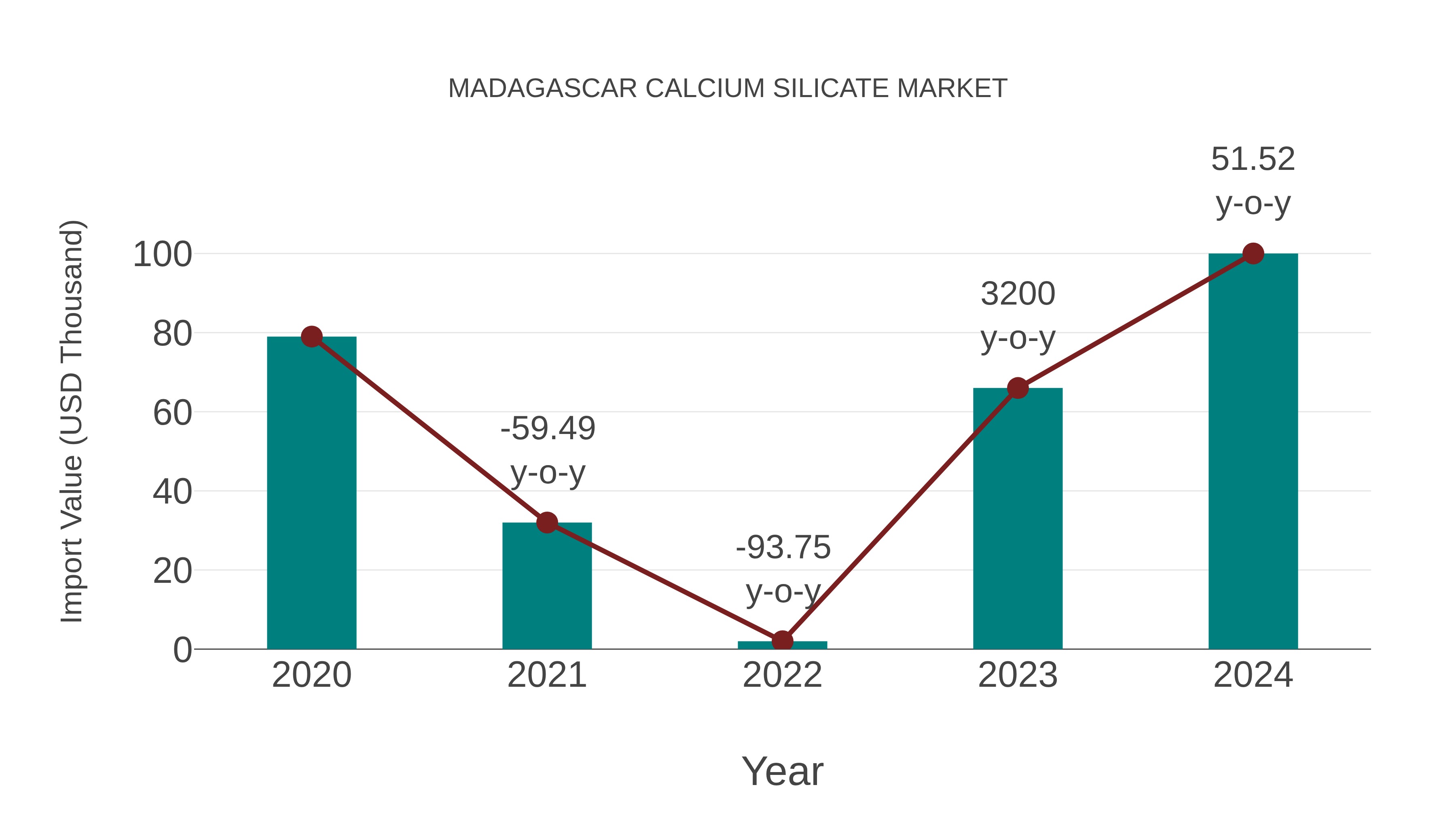 Madagascar Calcium Silicate Market: Import Trend Analysis