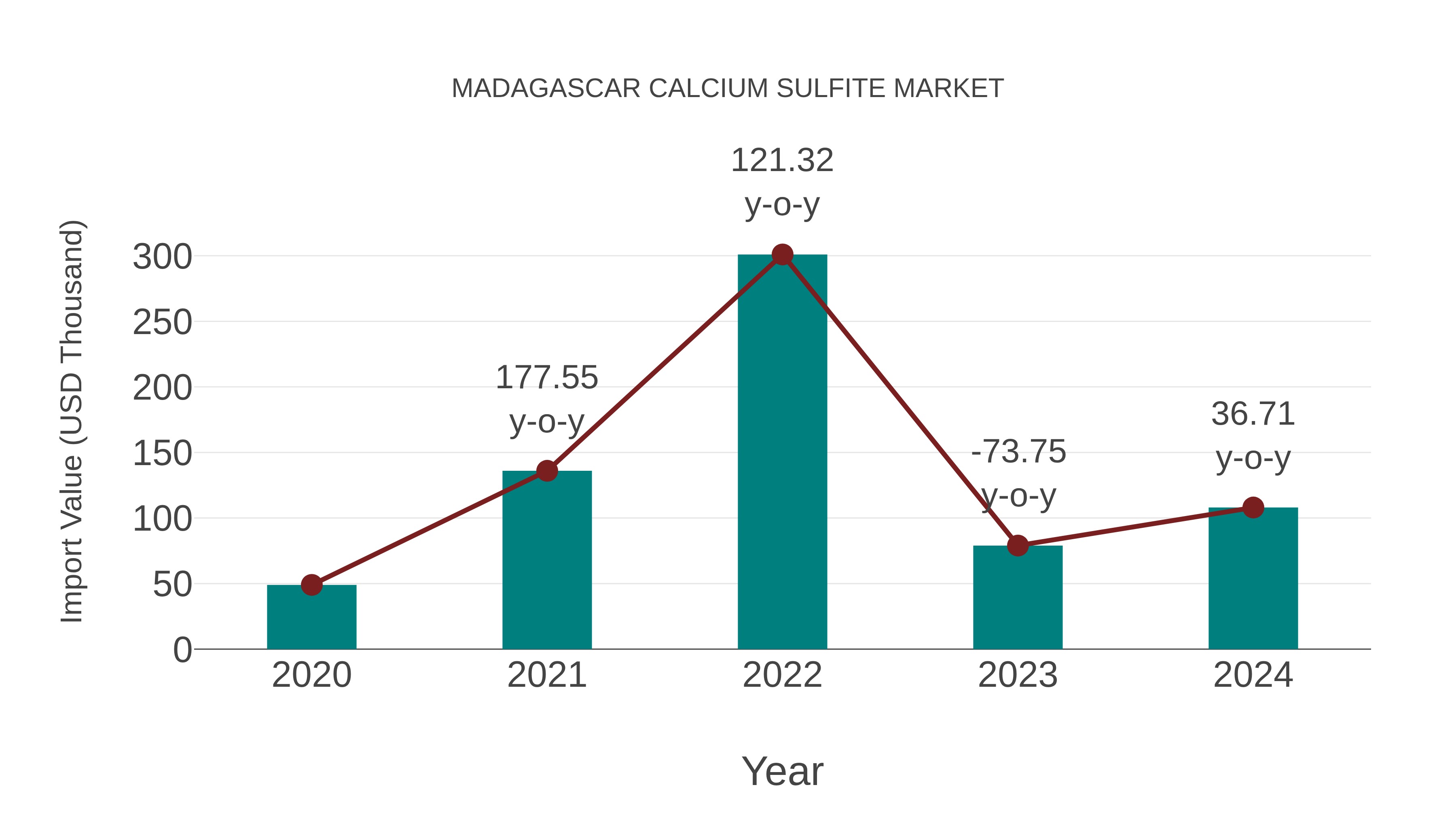  Madagascar Calcium Sulfite Market: Import Trend Analysis