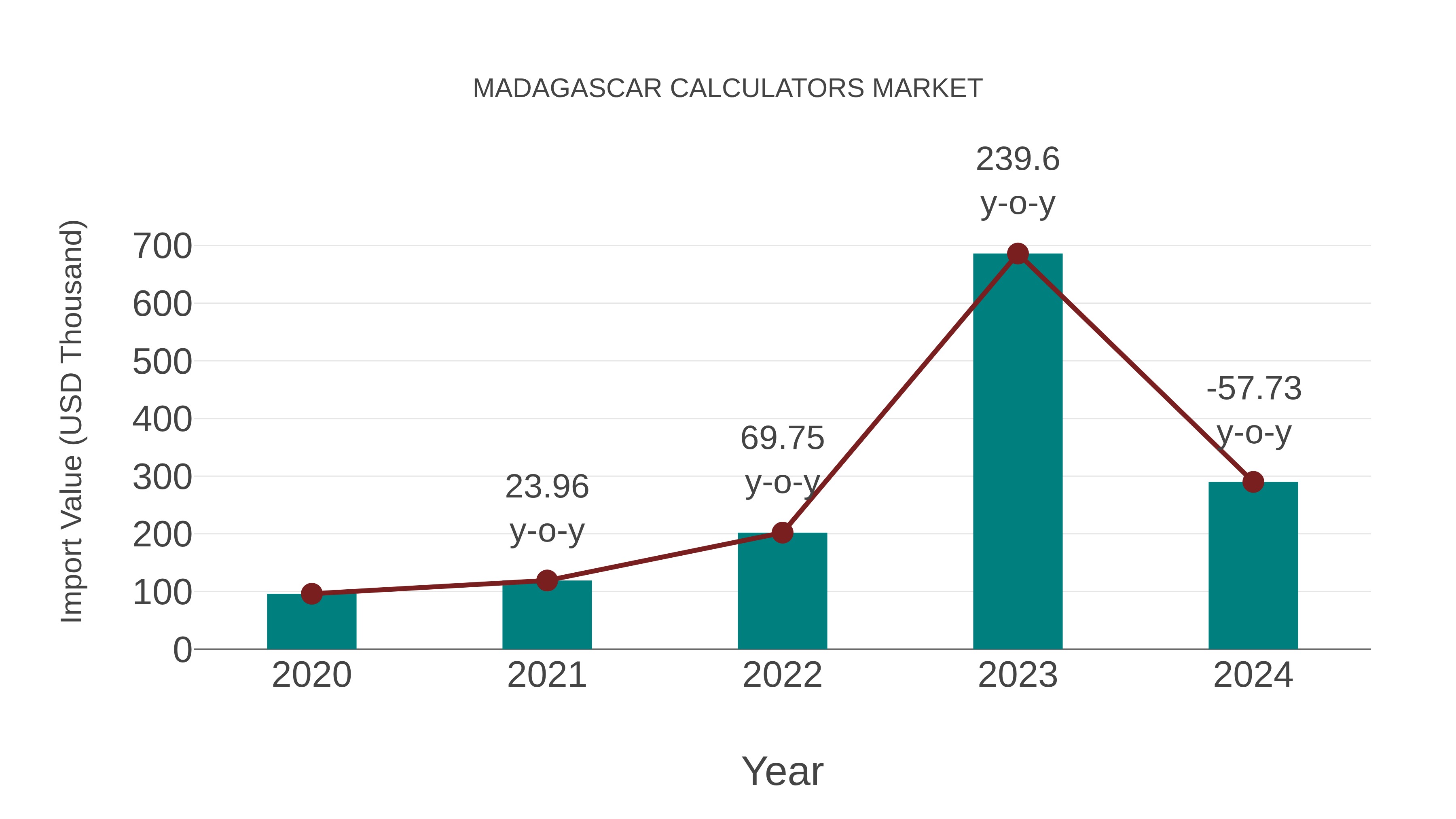  Madagascar Calculators Market: Import Trend Analysis