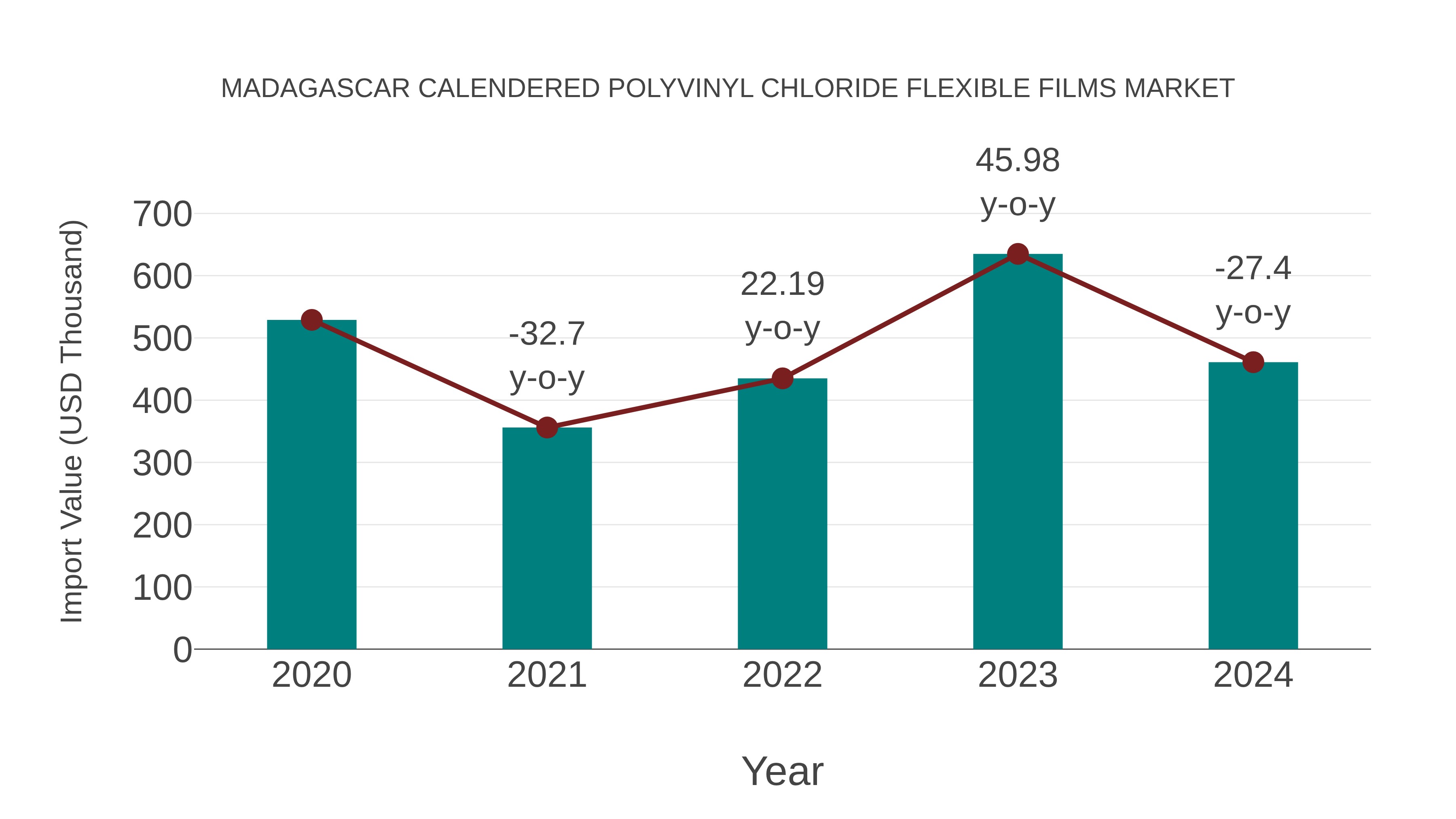  Madagascar Calendered Polyvinyl Chloride Flexible Films Market: Import Trend Analysis