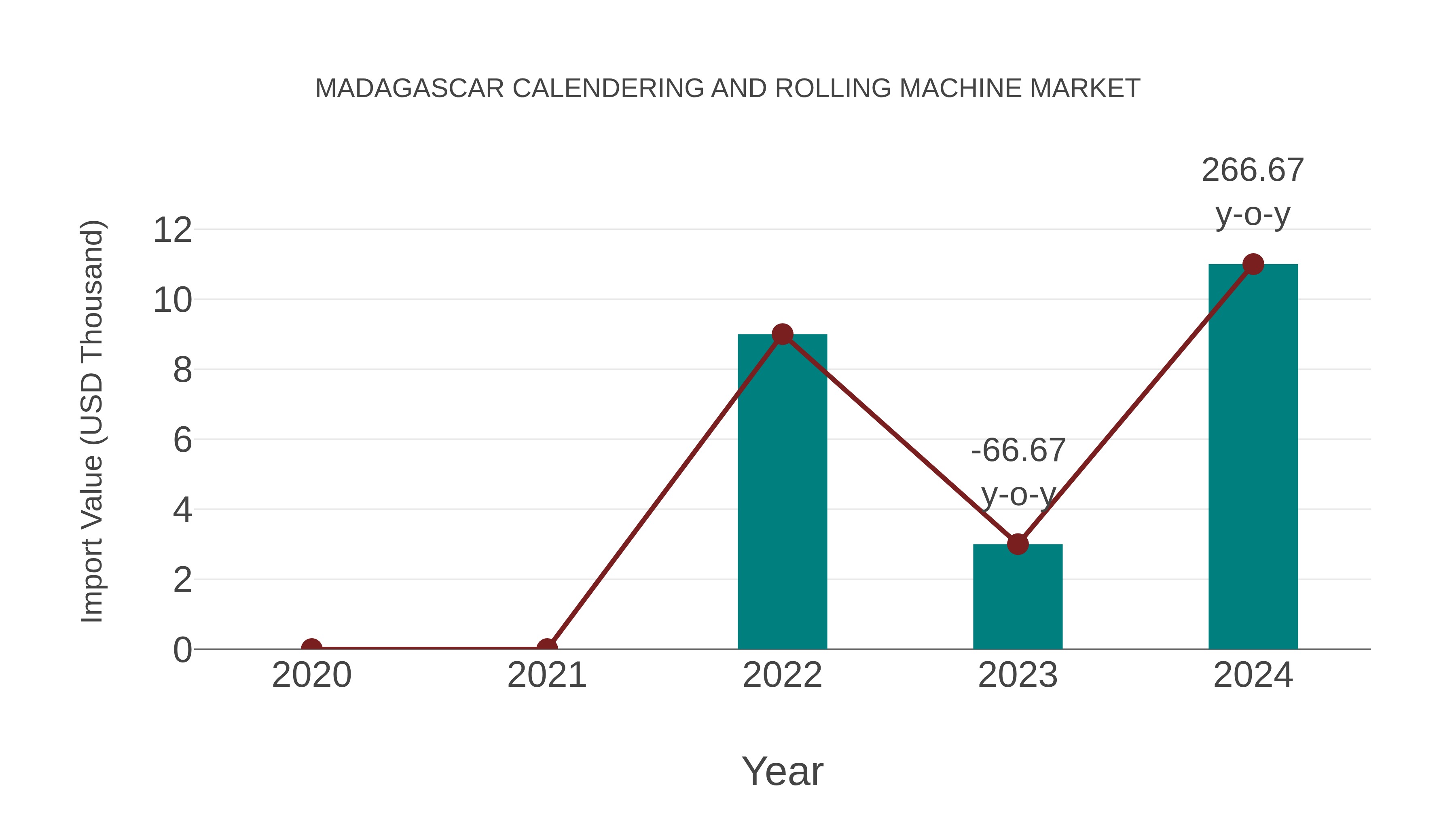  Madagascar Calendering and Rolling Machine Market: Import Trend Analysis