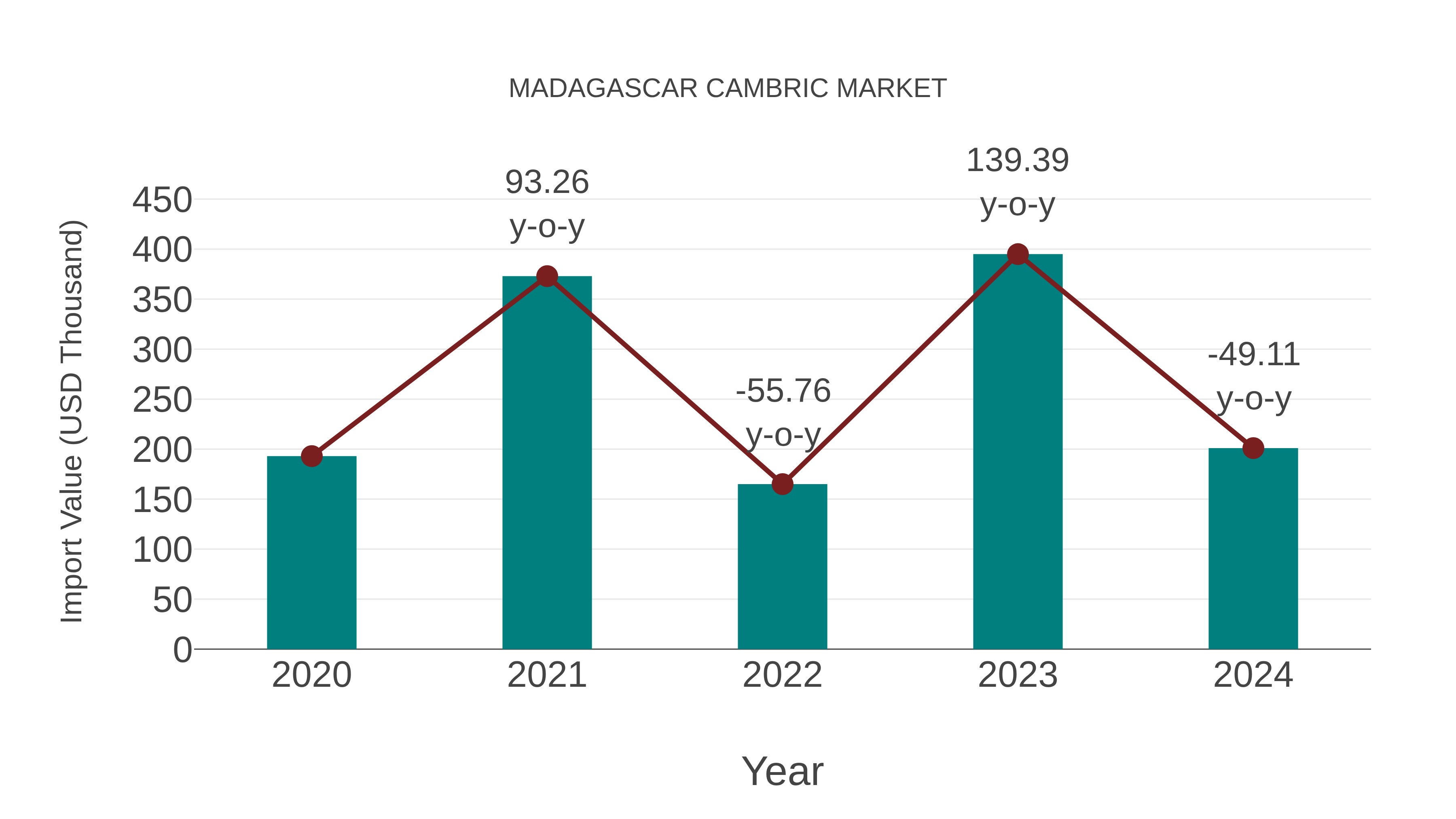  Madagascar Cambric Market: Import Trend Analysis
