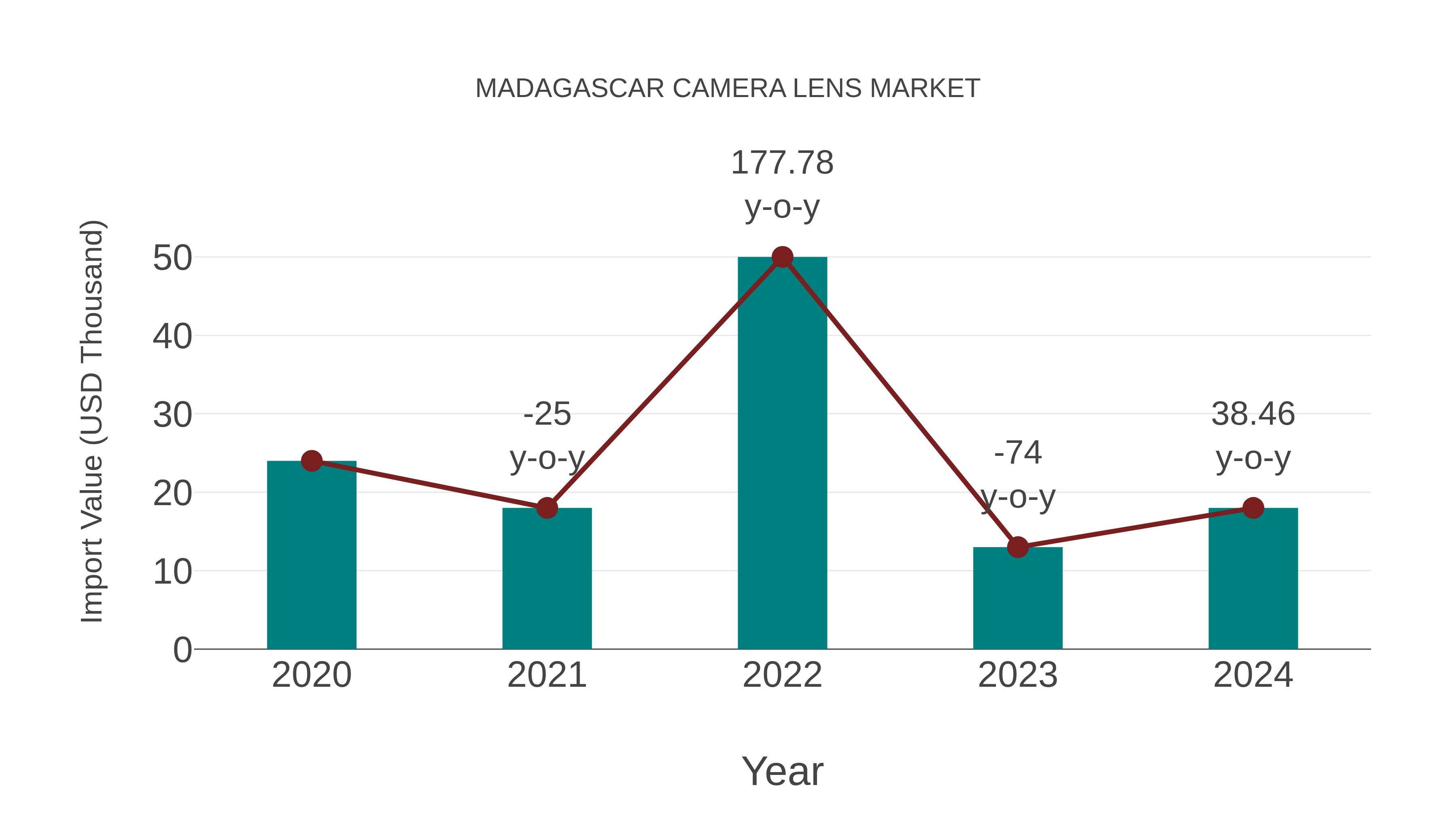  Madagascar Camera Lens Market: Import Trend Analysis