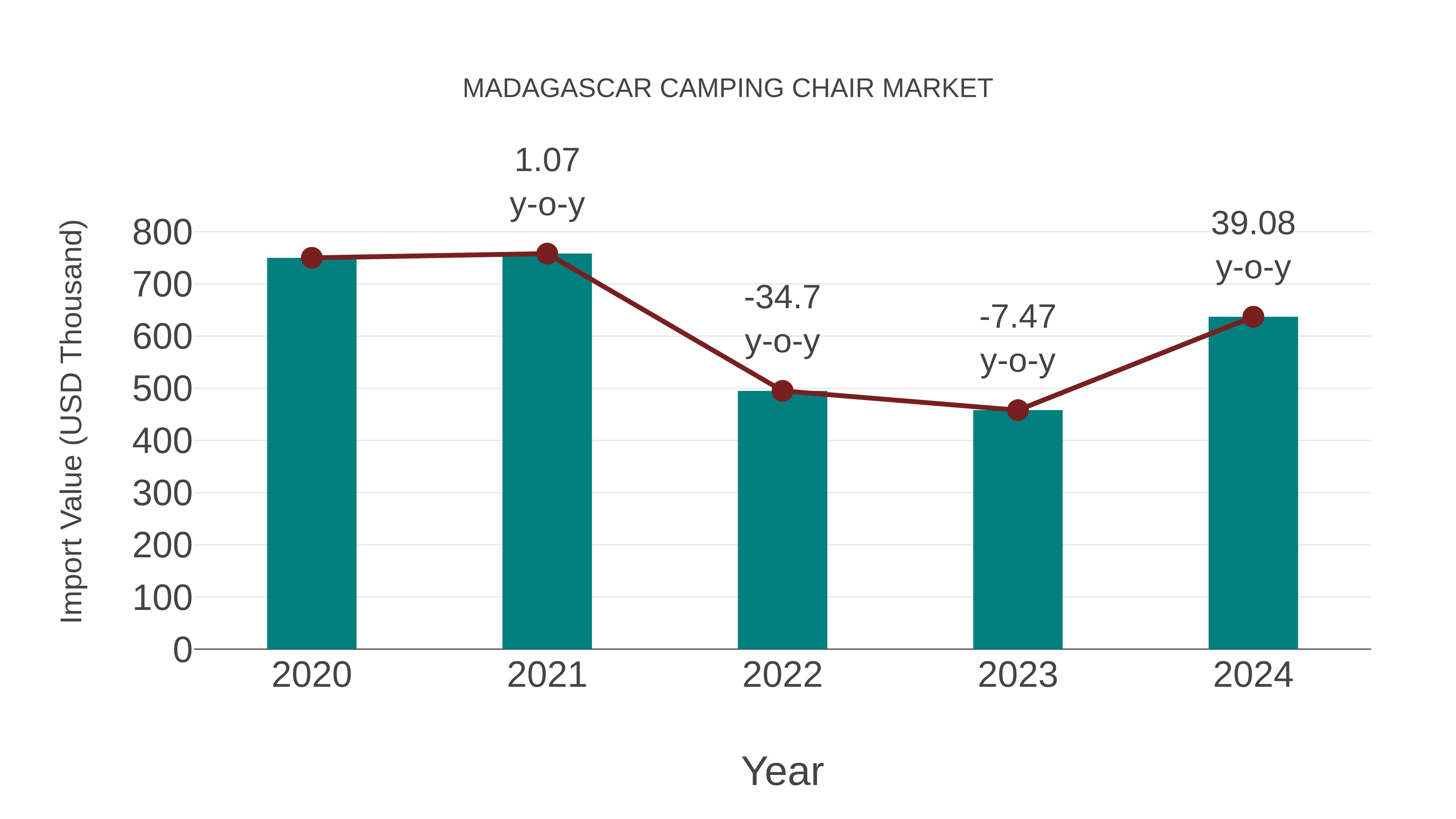  Madagascar Camping Chair Market: Import Trend Analysis