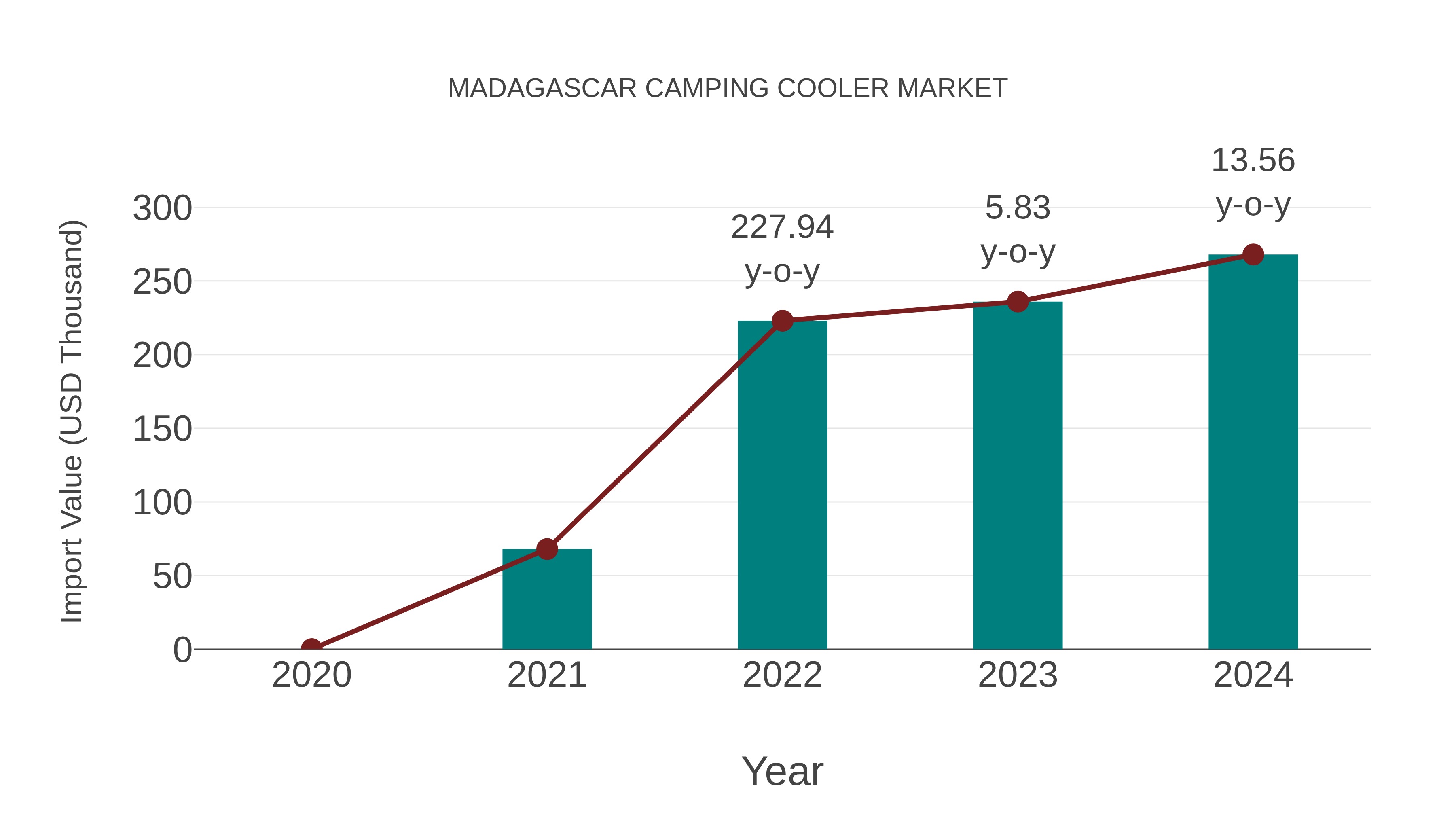  Madagascar Camping Cooler Market: Import Trend Analysis