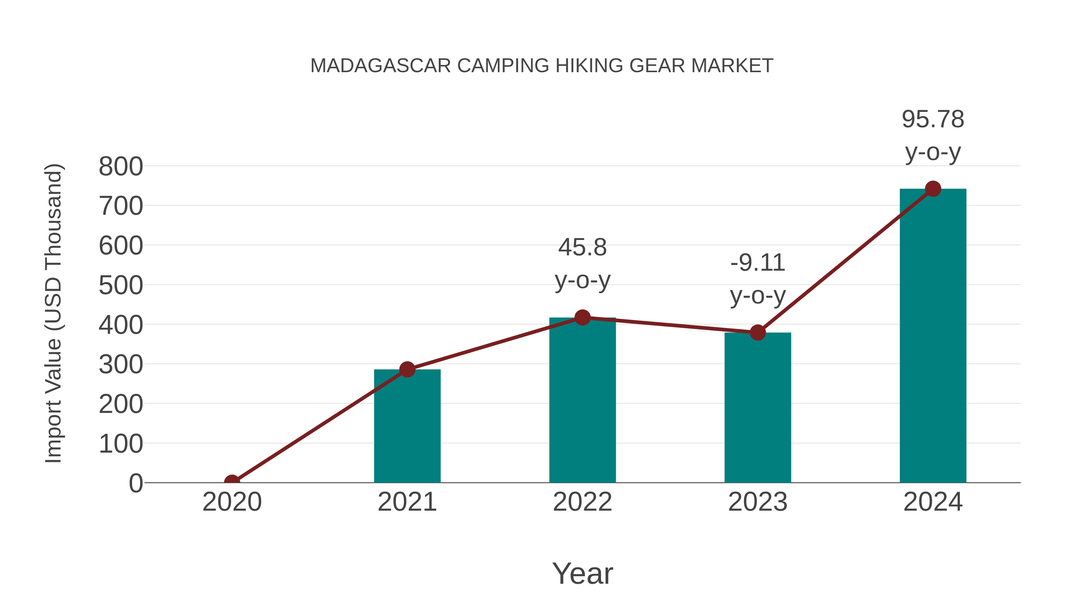  Madagascar Camping Hiking Gear Market: Import Trend Analysis