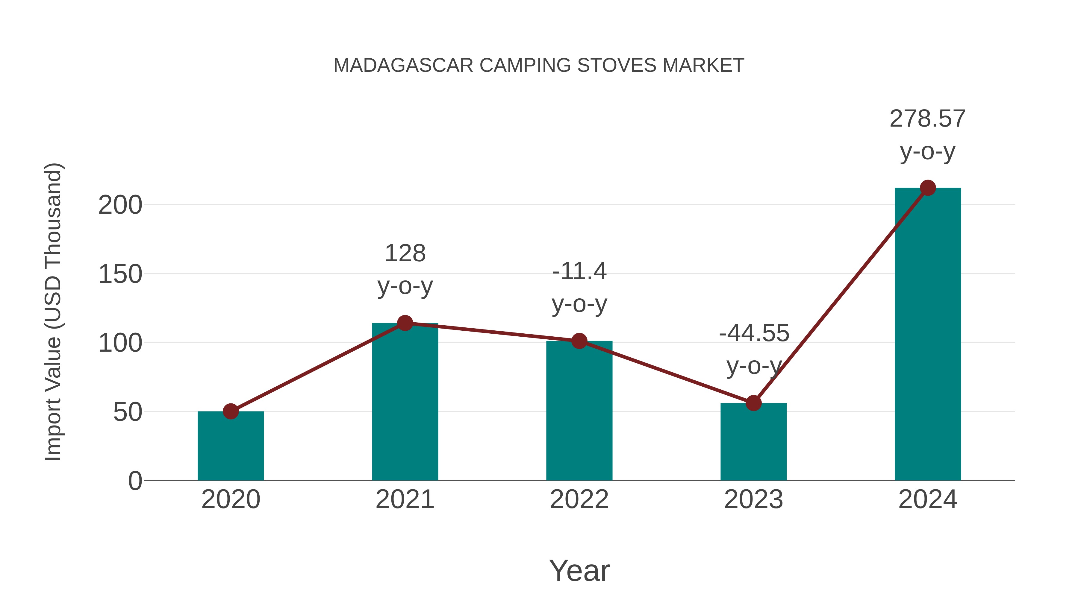Madagascar Camping Stoves Market: Import Trend Analysis