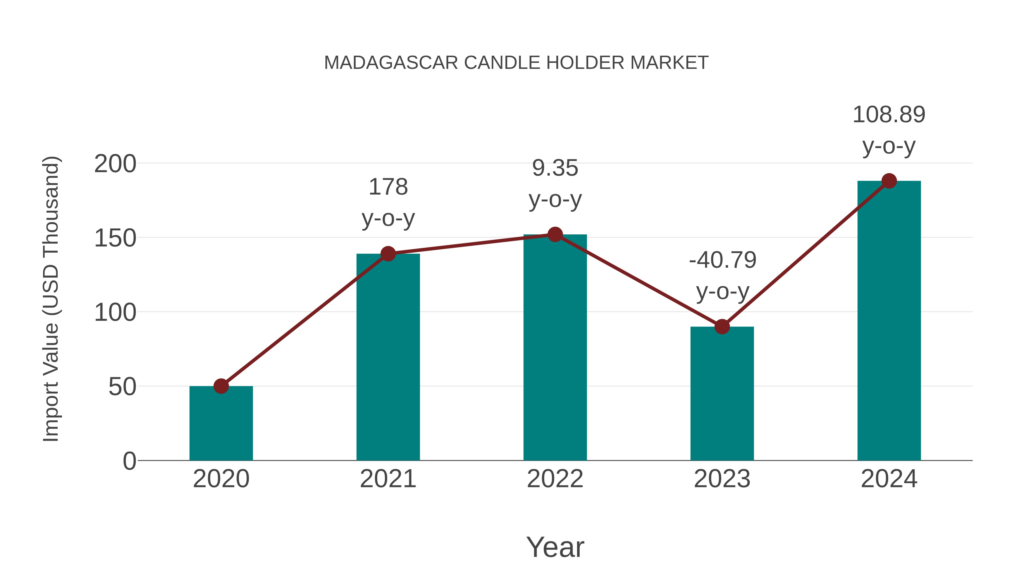  Madagascar Candle Holder Market: Import Trend Analysis