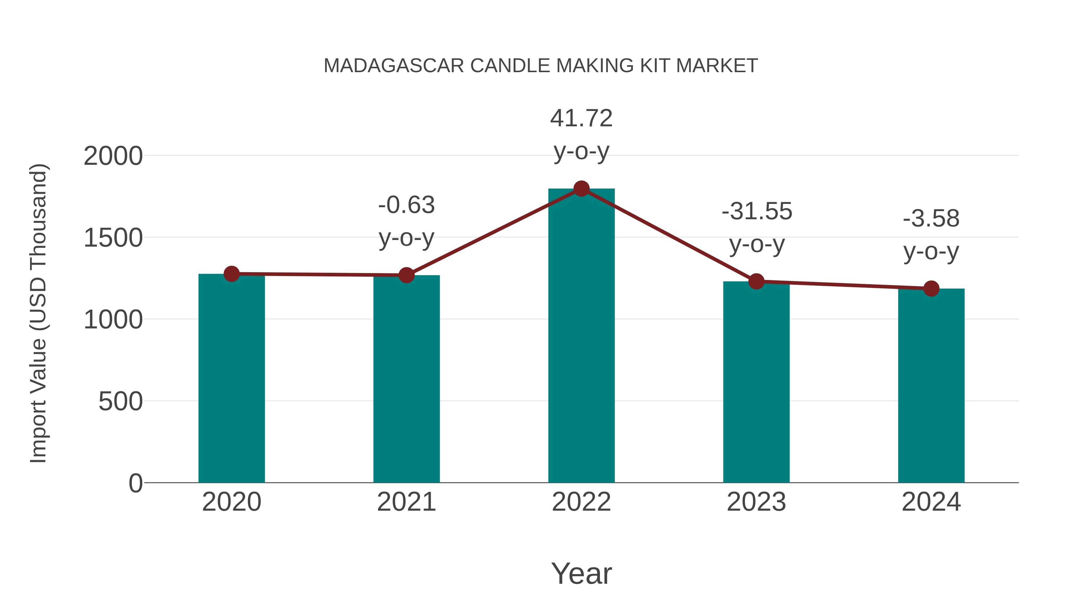  Madagascar Candle Making Kit Market: Import Trend Analysis