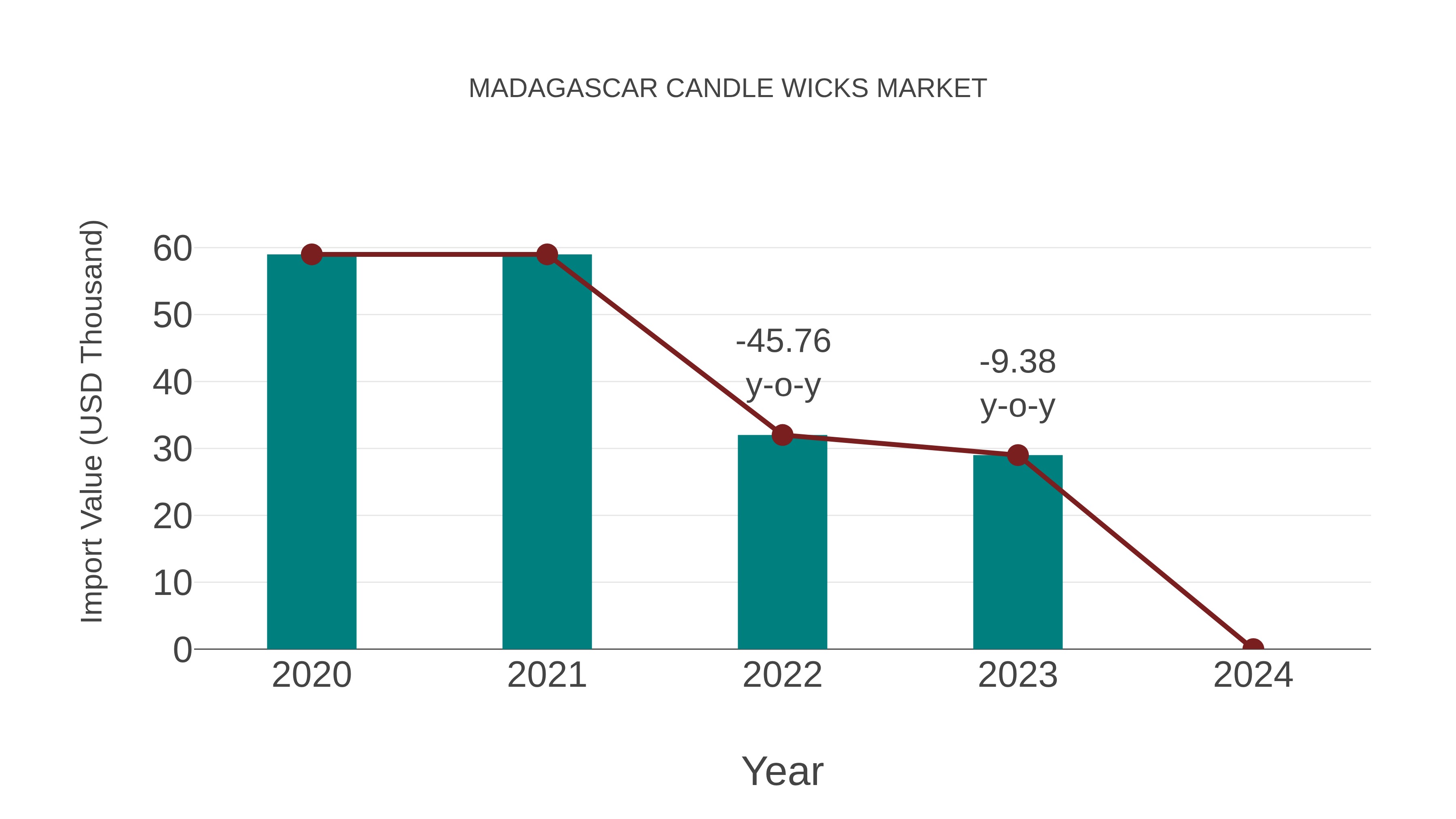  Madagascar Candle Wicks Market: Import Trend Analysis