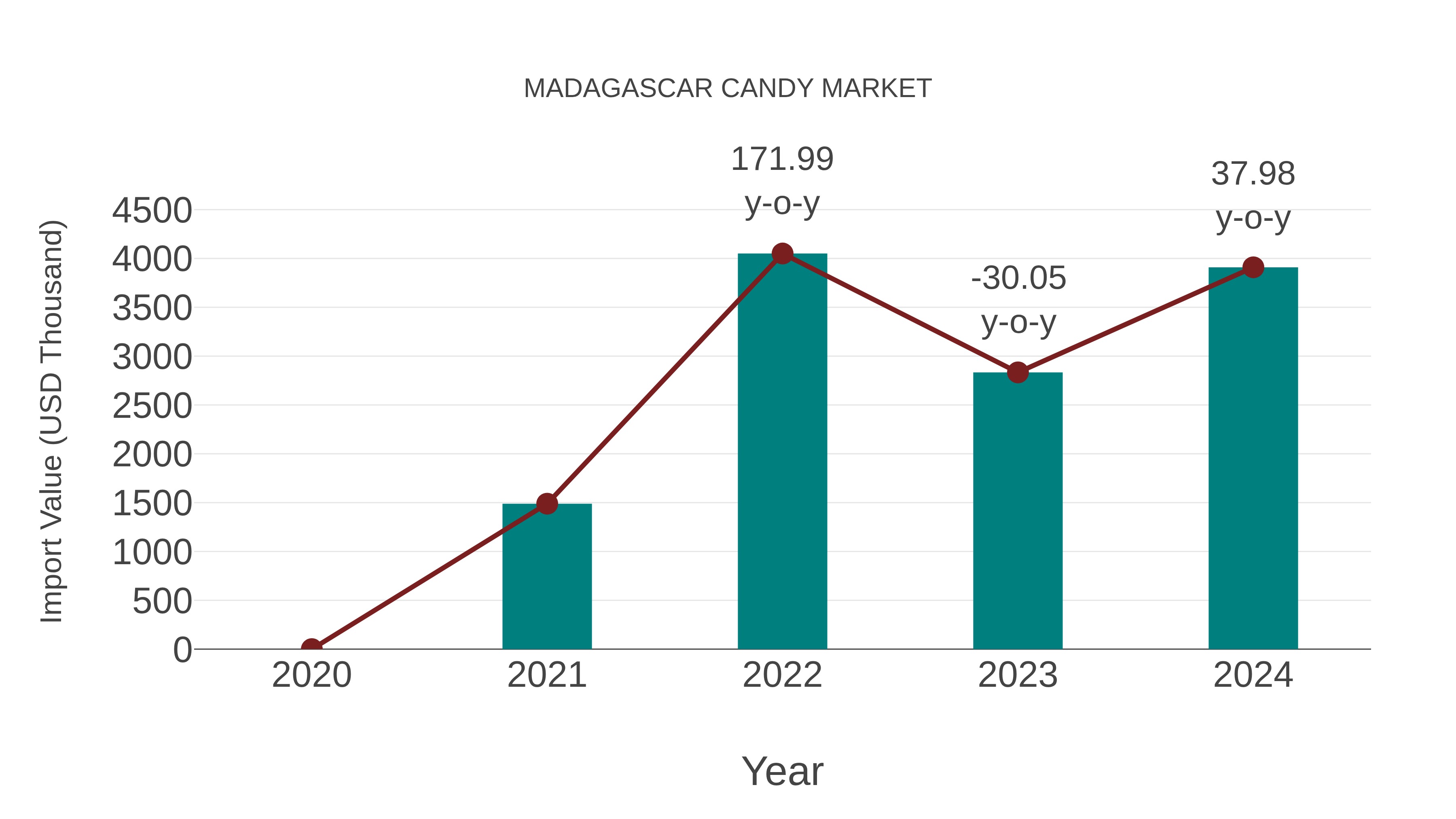 Madagascar Candy Market: Import Trend Analysis