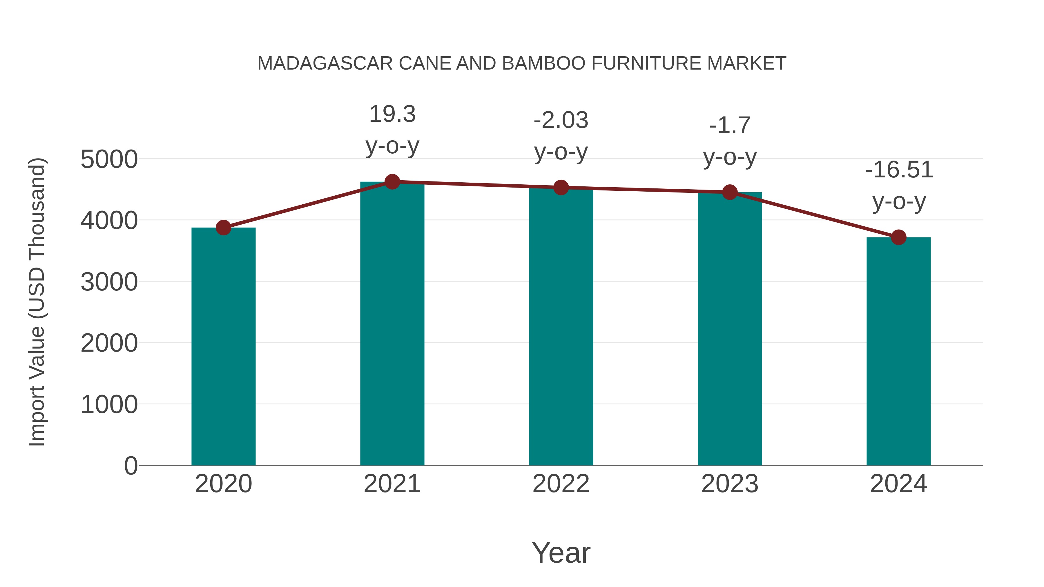 Madagascar Cane and Bamboo Furniture Market: Import Trend Analysis