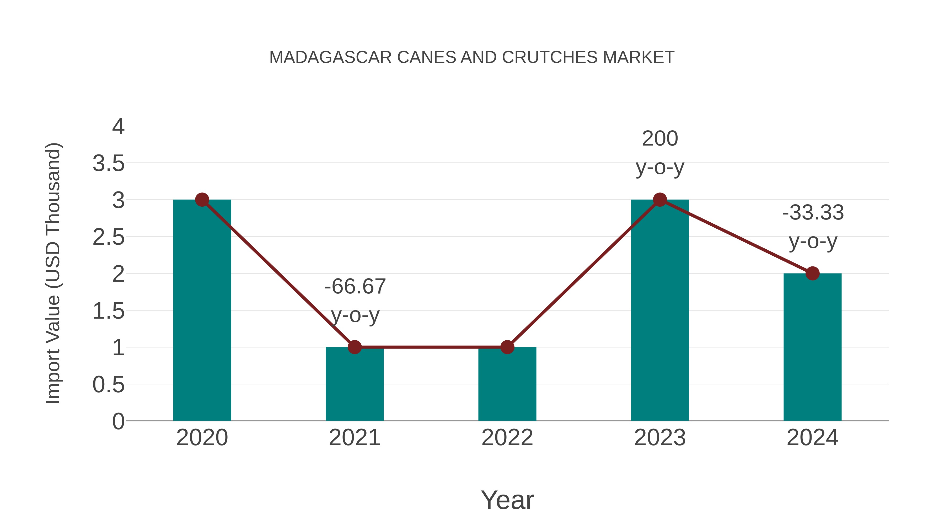  Madagascar Canes and Crutches Market: Import Trend Analysis