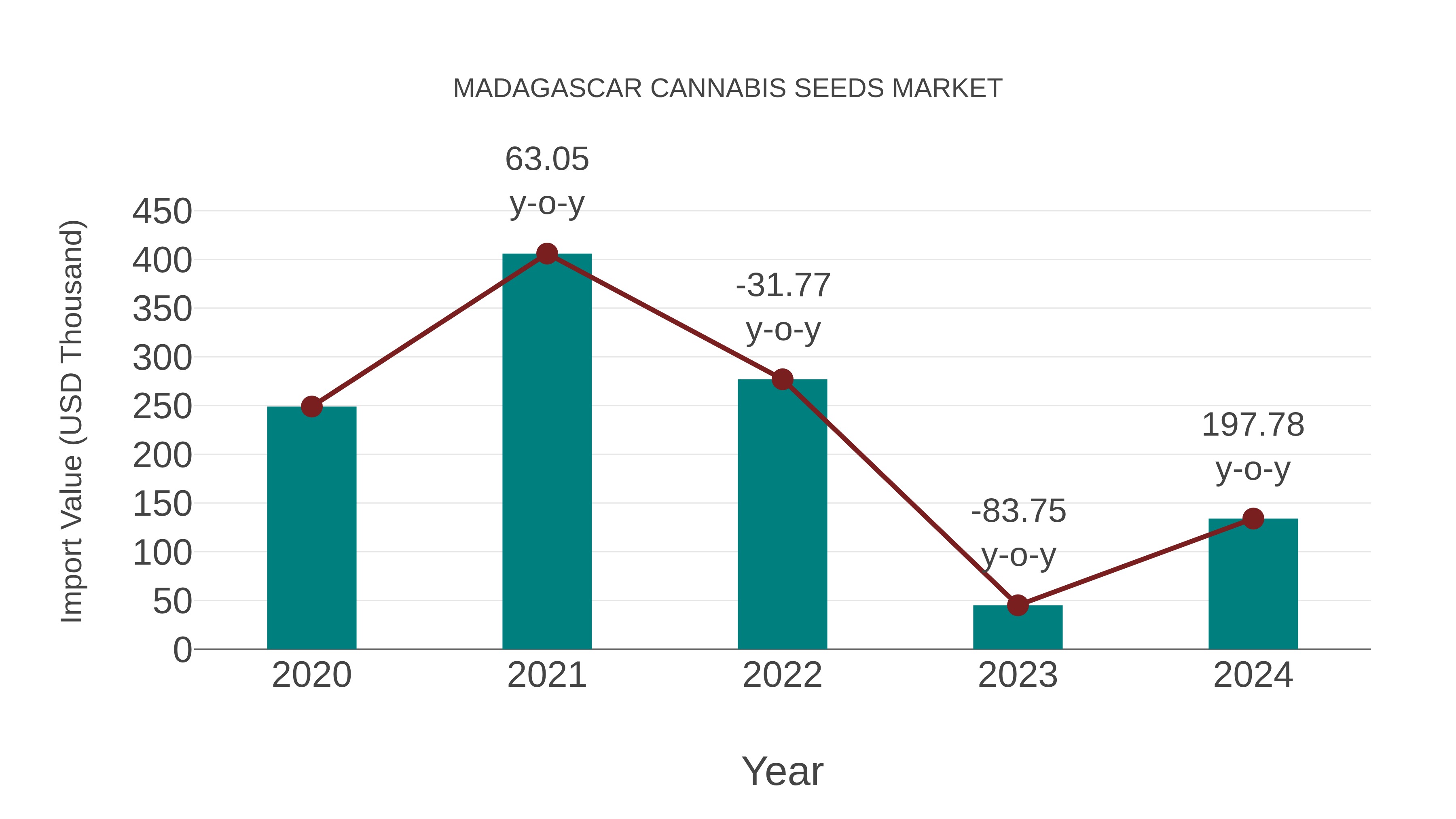 Madagascar Cannabis Seeds Market: Import Trend Analysis