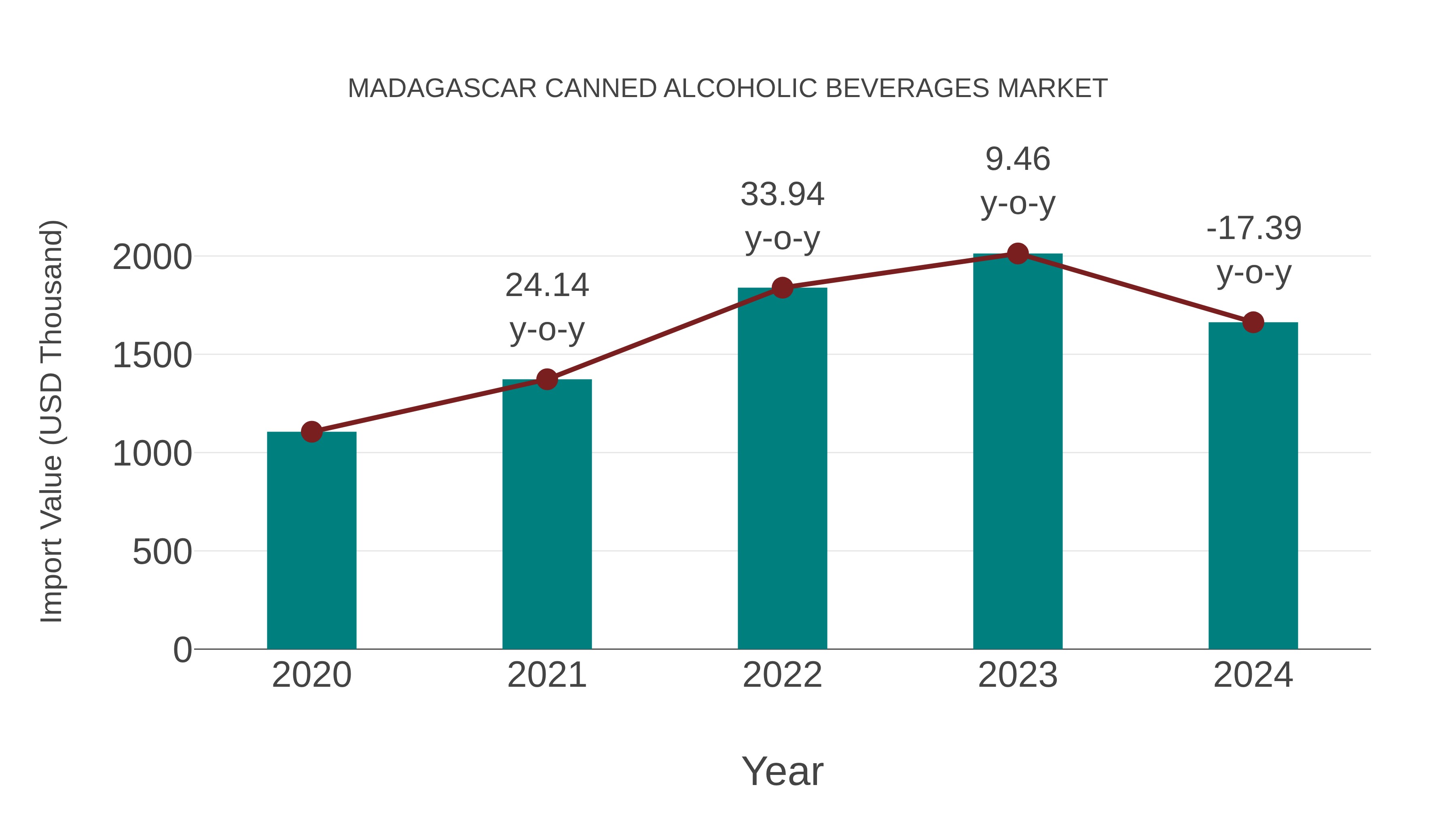  Madagascar Canned Alcoholic Beverages Market: Import Trend Analysis