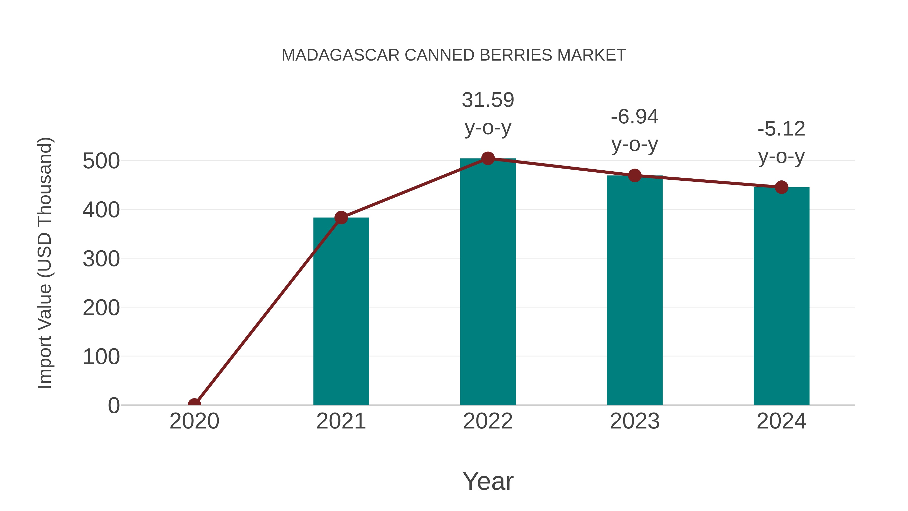  Madagascar Canned Berries Market: Import Trend Analysis