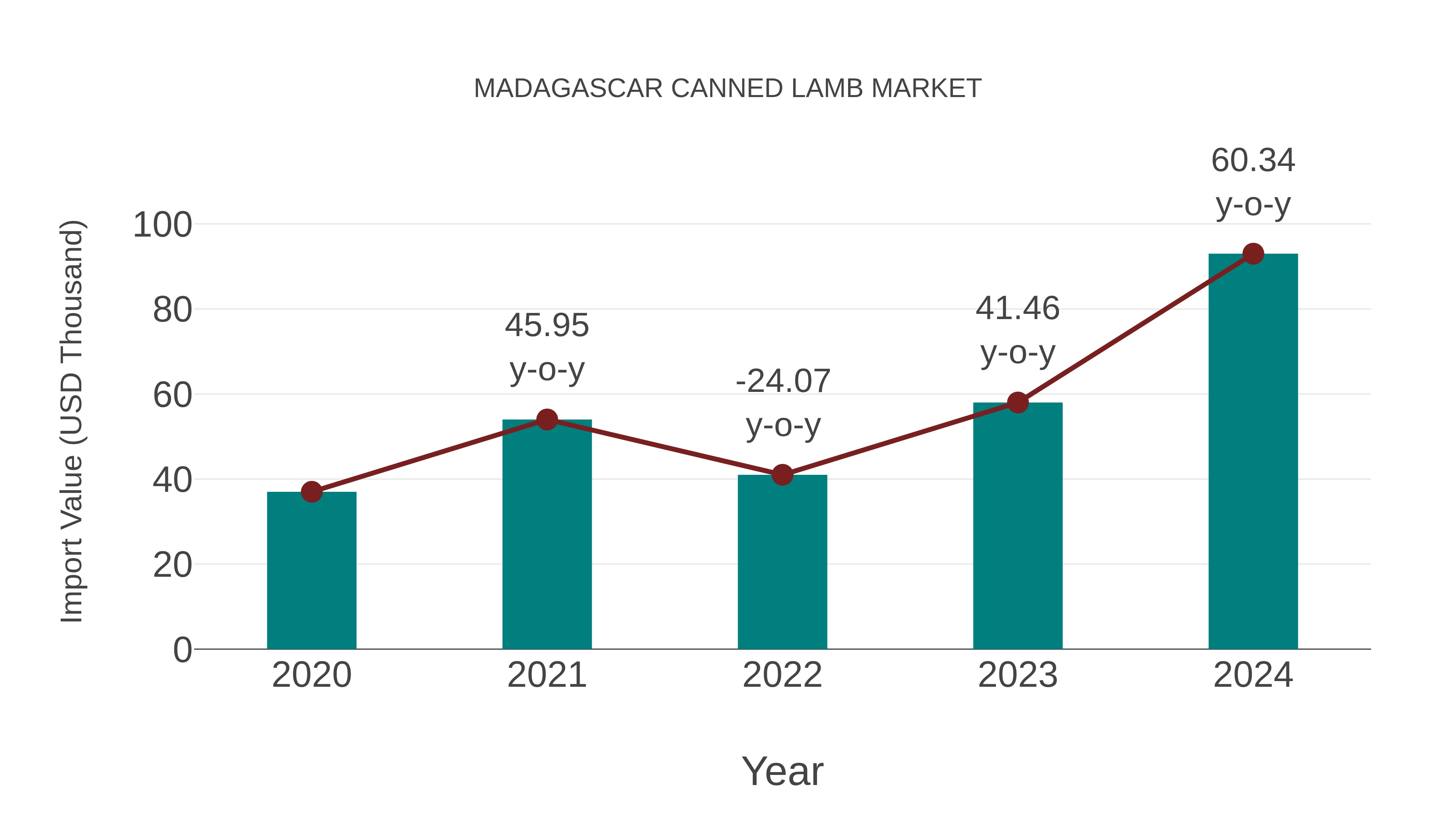Madagascar Canned Lamb Market: Import Trend Analysis