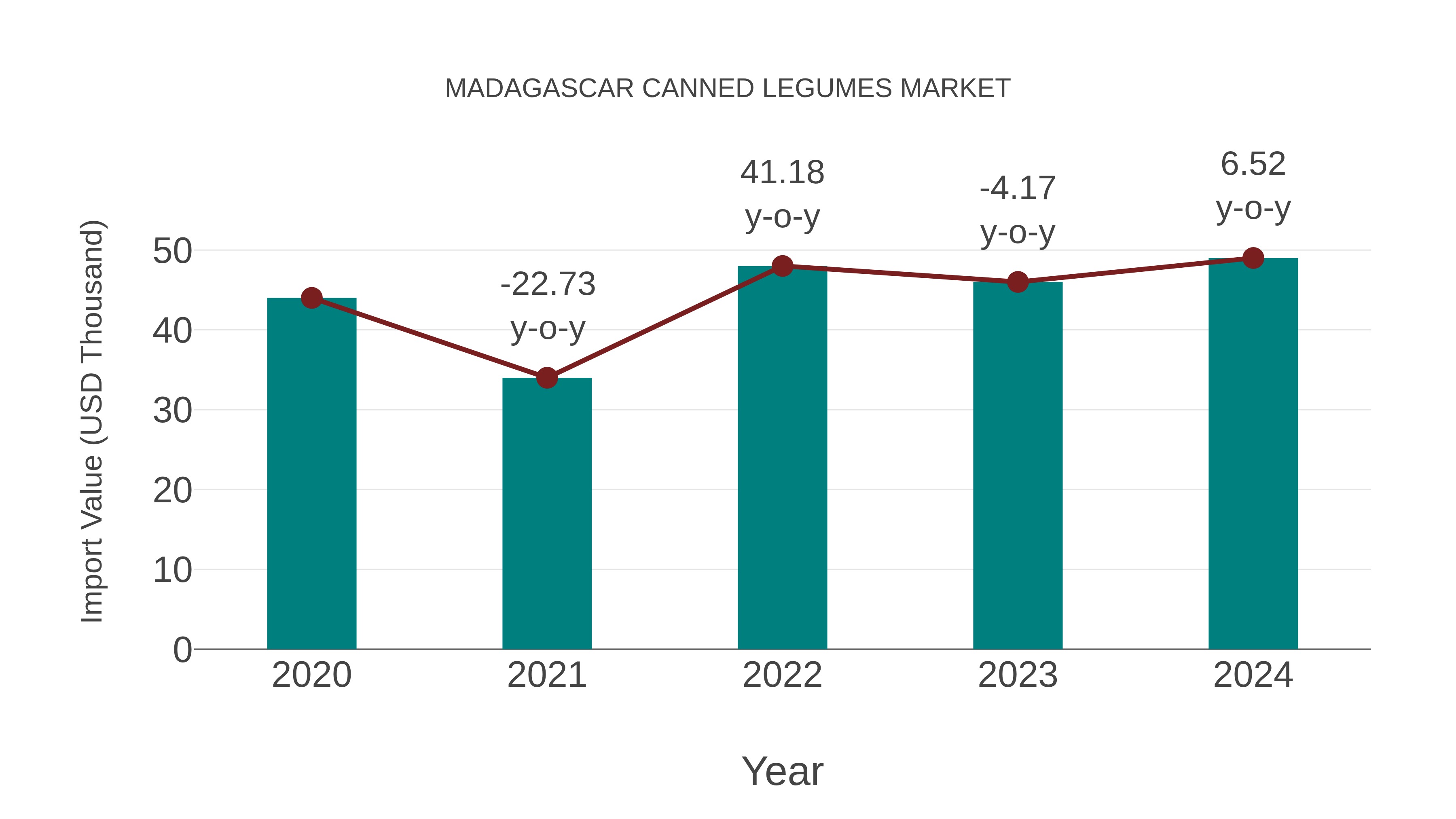  Madagascar Canned Legumes Market: Import Trend Analysis