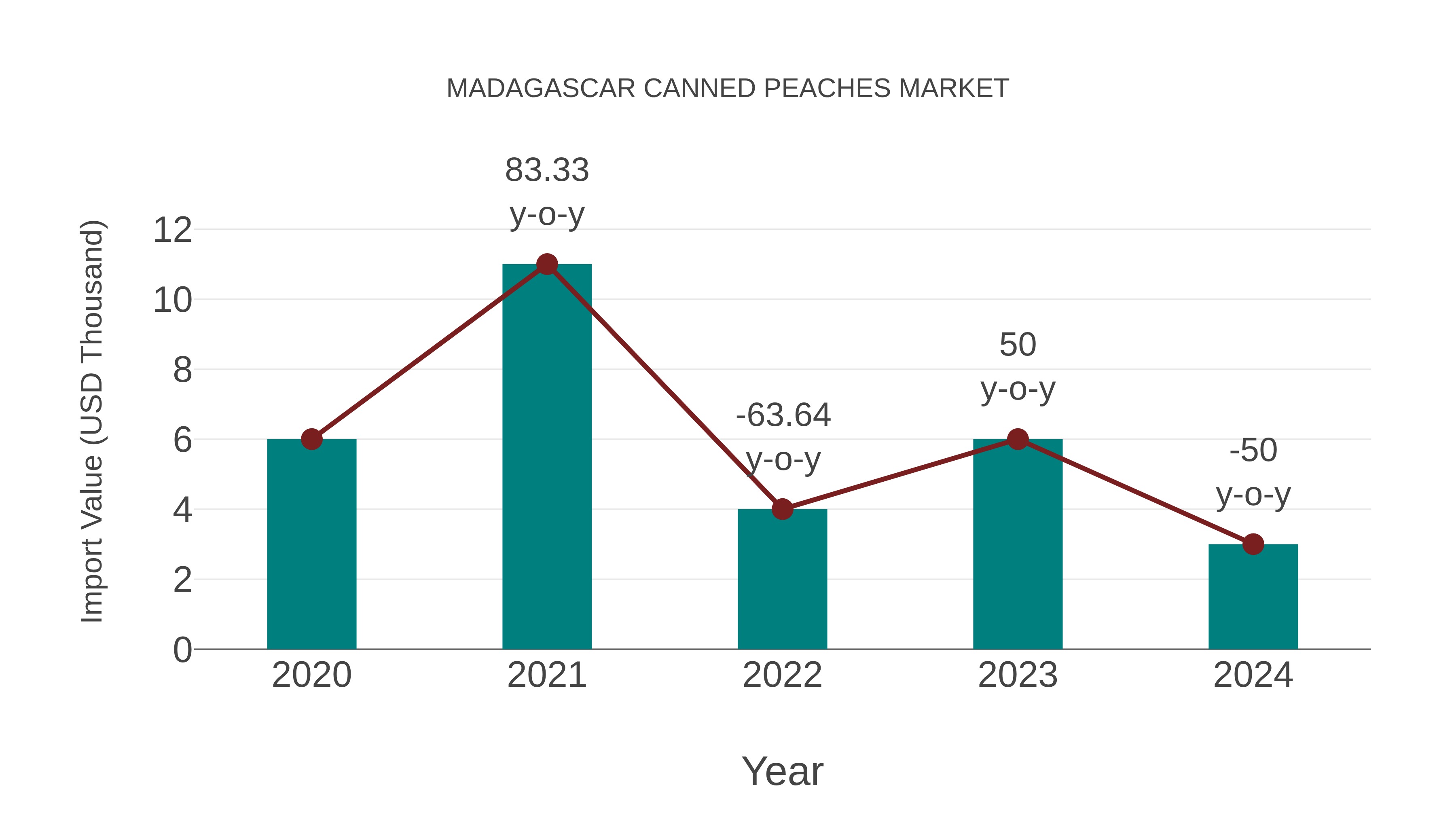  Madagascar Canned Peaches Market: Import Trend Analysis