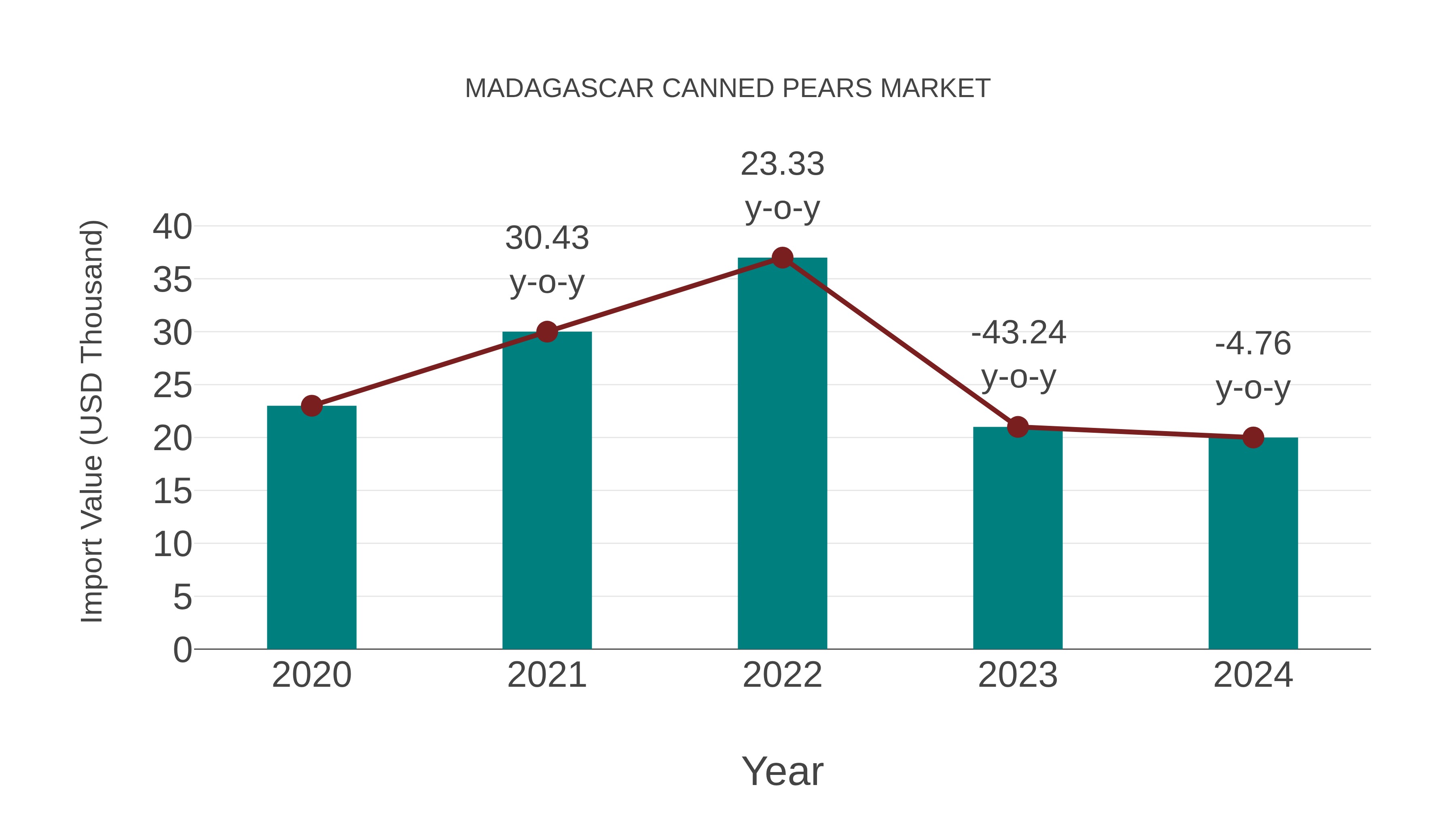  Madagascar Canned Pears Market: Import Trend Analysis