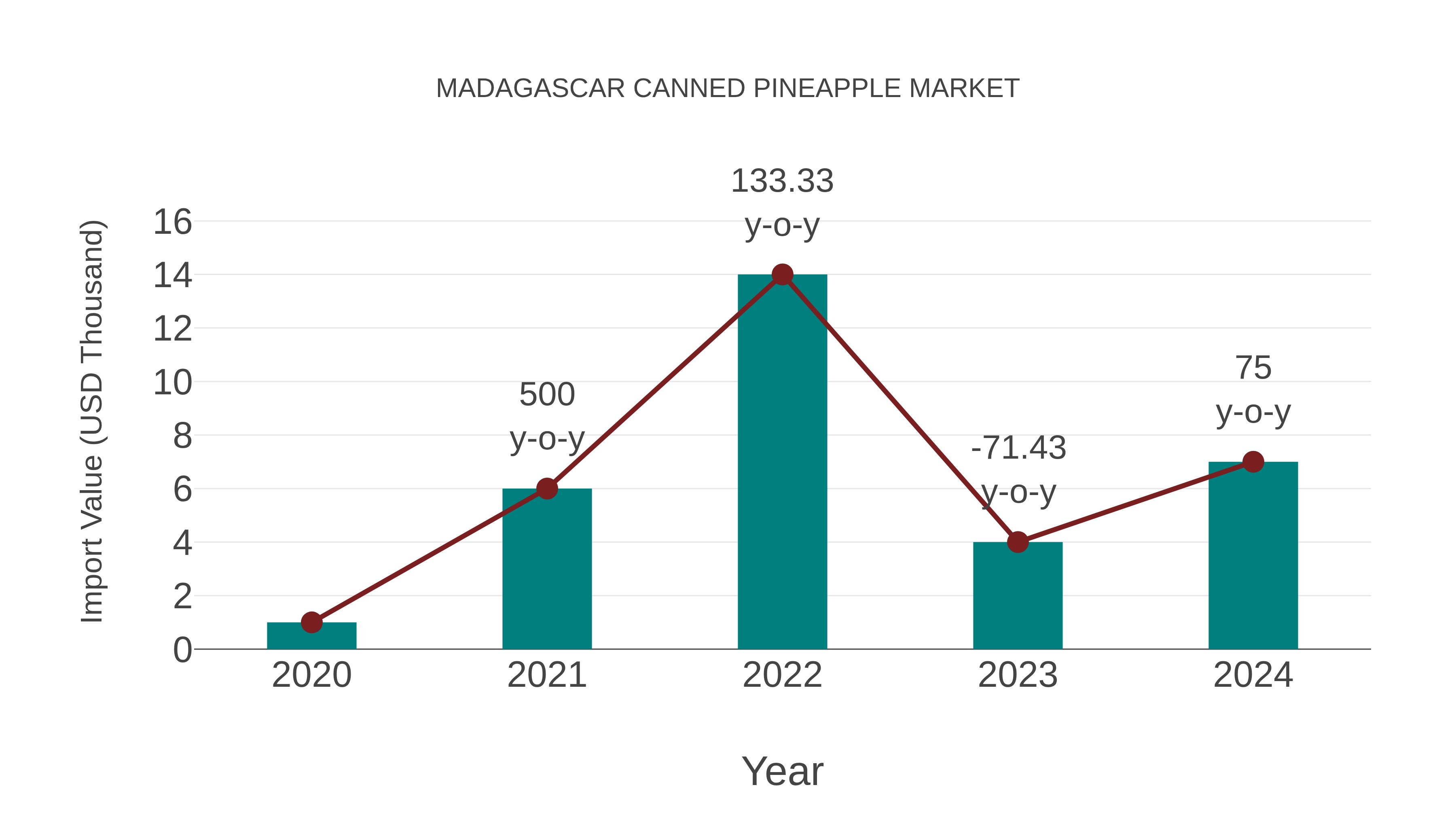  Madagascar Canned Pineapple Market: Import Trend Analysis