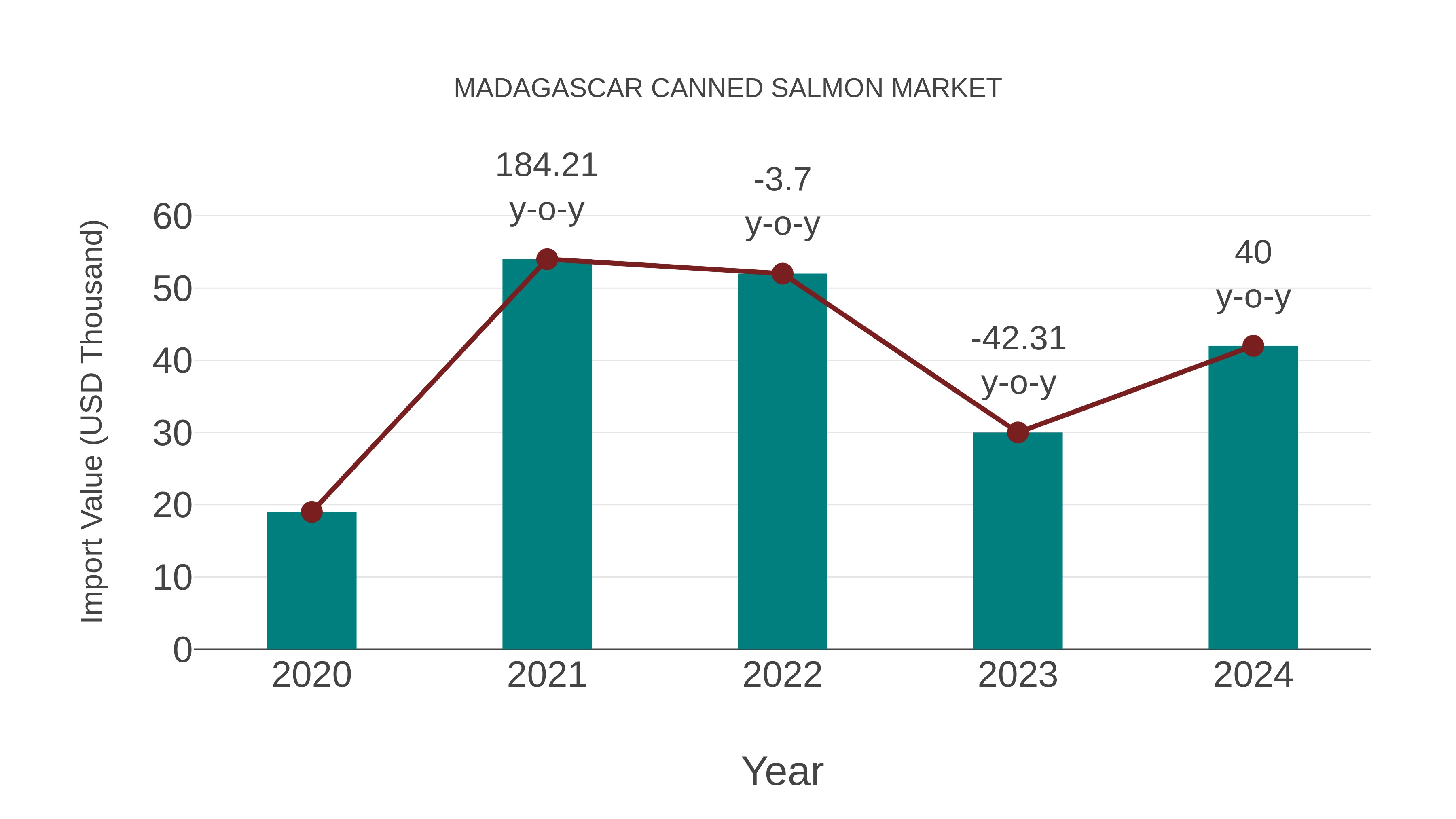  Madagascar Canned Salmon Market: Import Trend Analysis