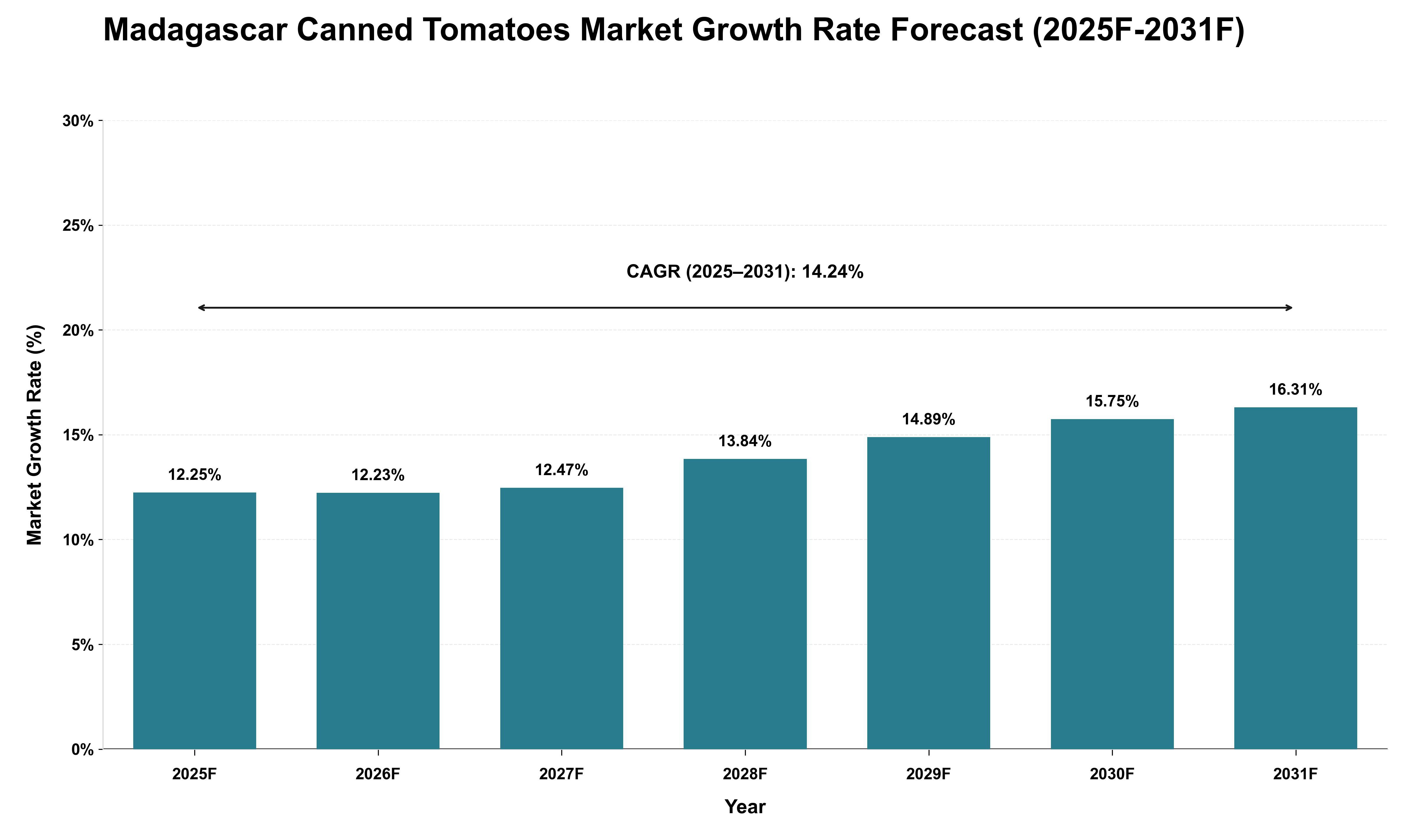 Madagascar Canned Tomatoes Market Growth Rate Analysis (2025 - 2031)